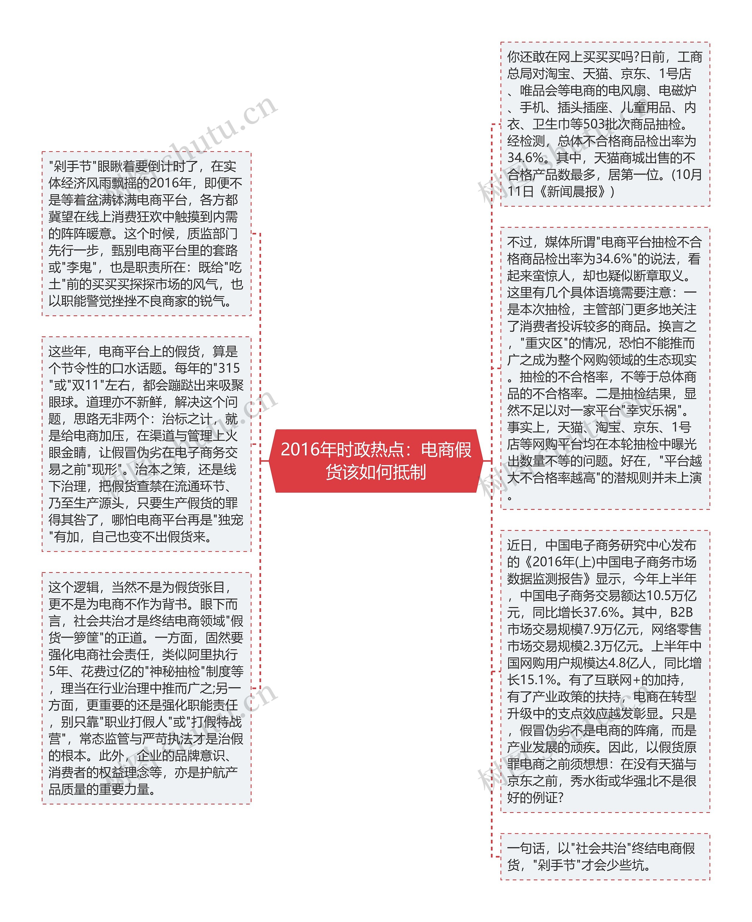 2016年时政热点：电商假货该如何抵制思维导图