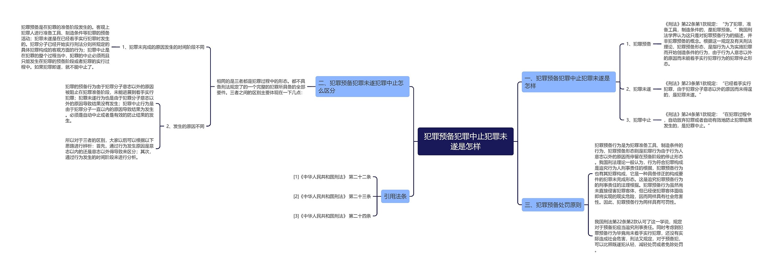 犯罪预备犯罪中止犯罪未遂是怎样思维导图