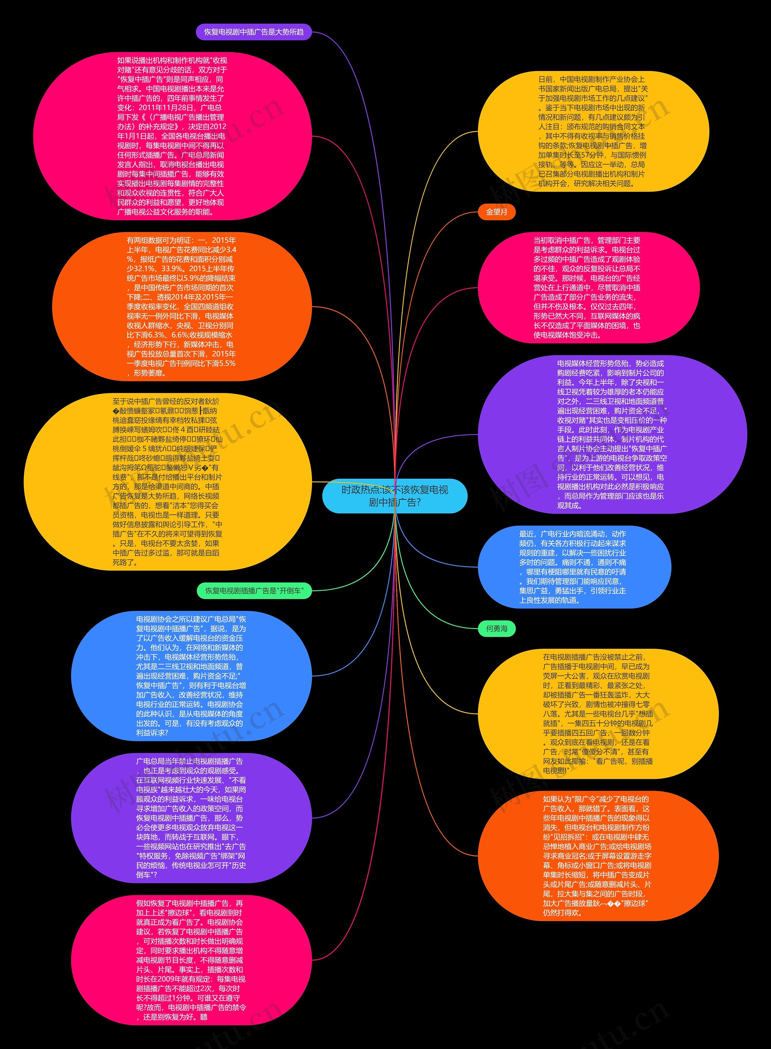 时政热点:该不该恢复电视剧中插广告?思维导图