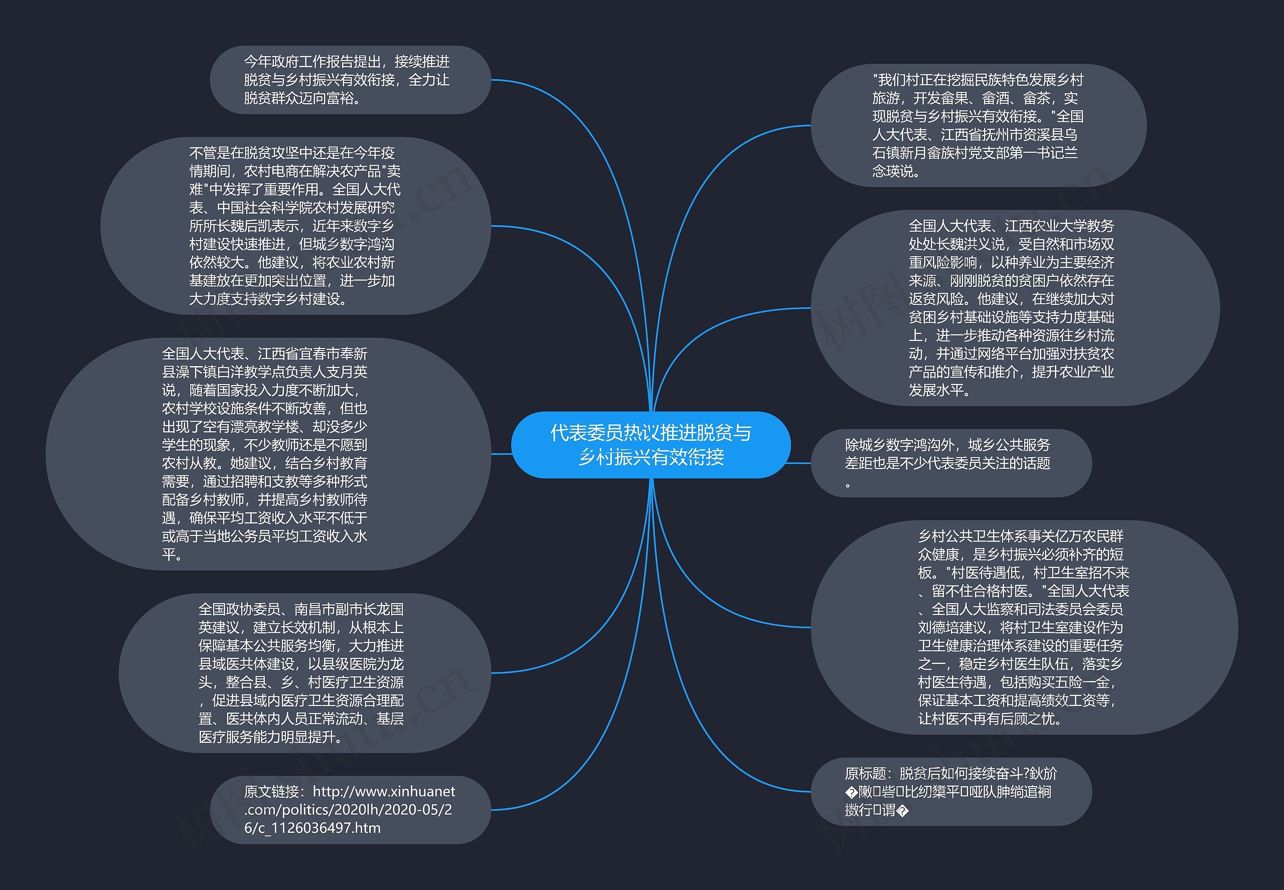 代表委员热议推进脱贫与乡村振兴有效衔接思维导图