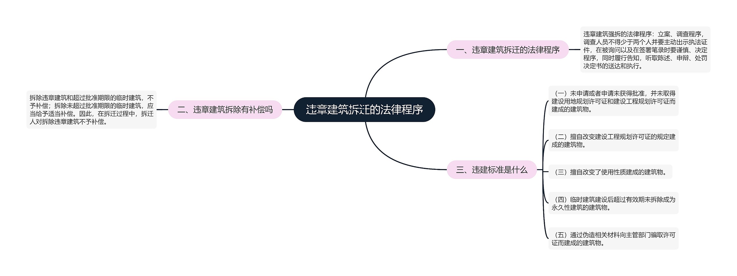 违章建筑拆迁的法律程序思维导图