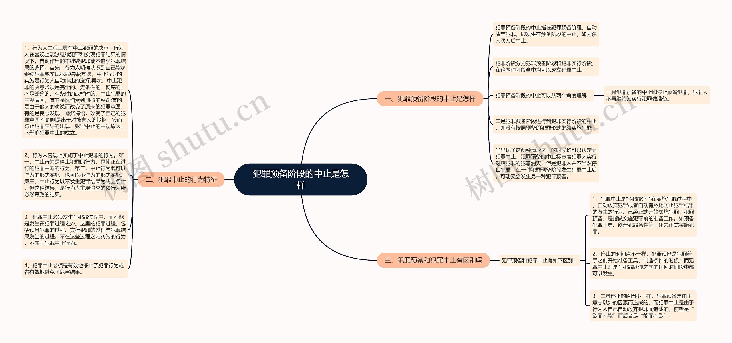 犯罪预备阶段的中止是怎样思维导图