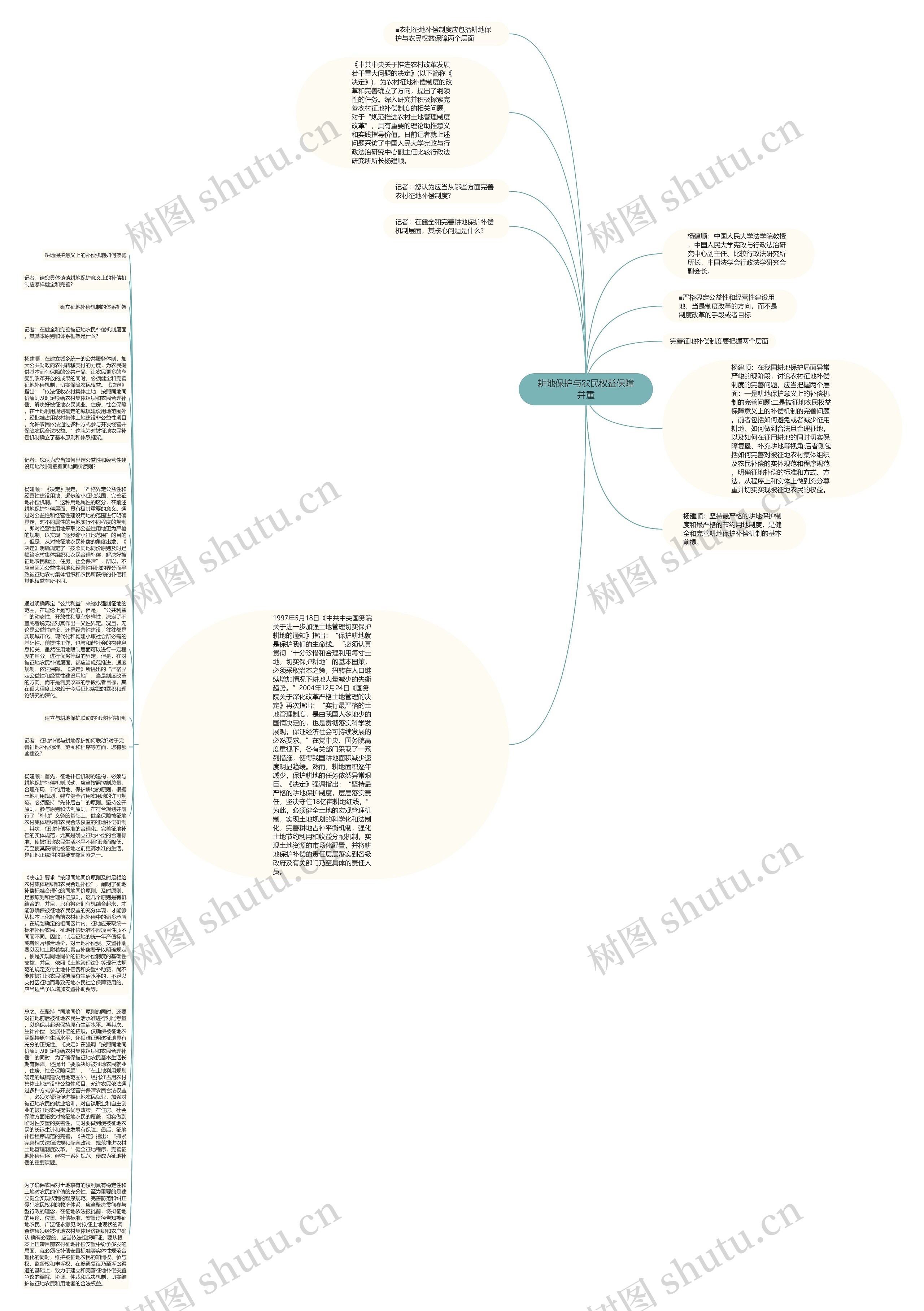 耕地保护与农民权益保障并重思维导图