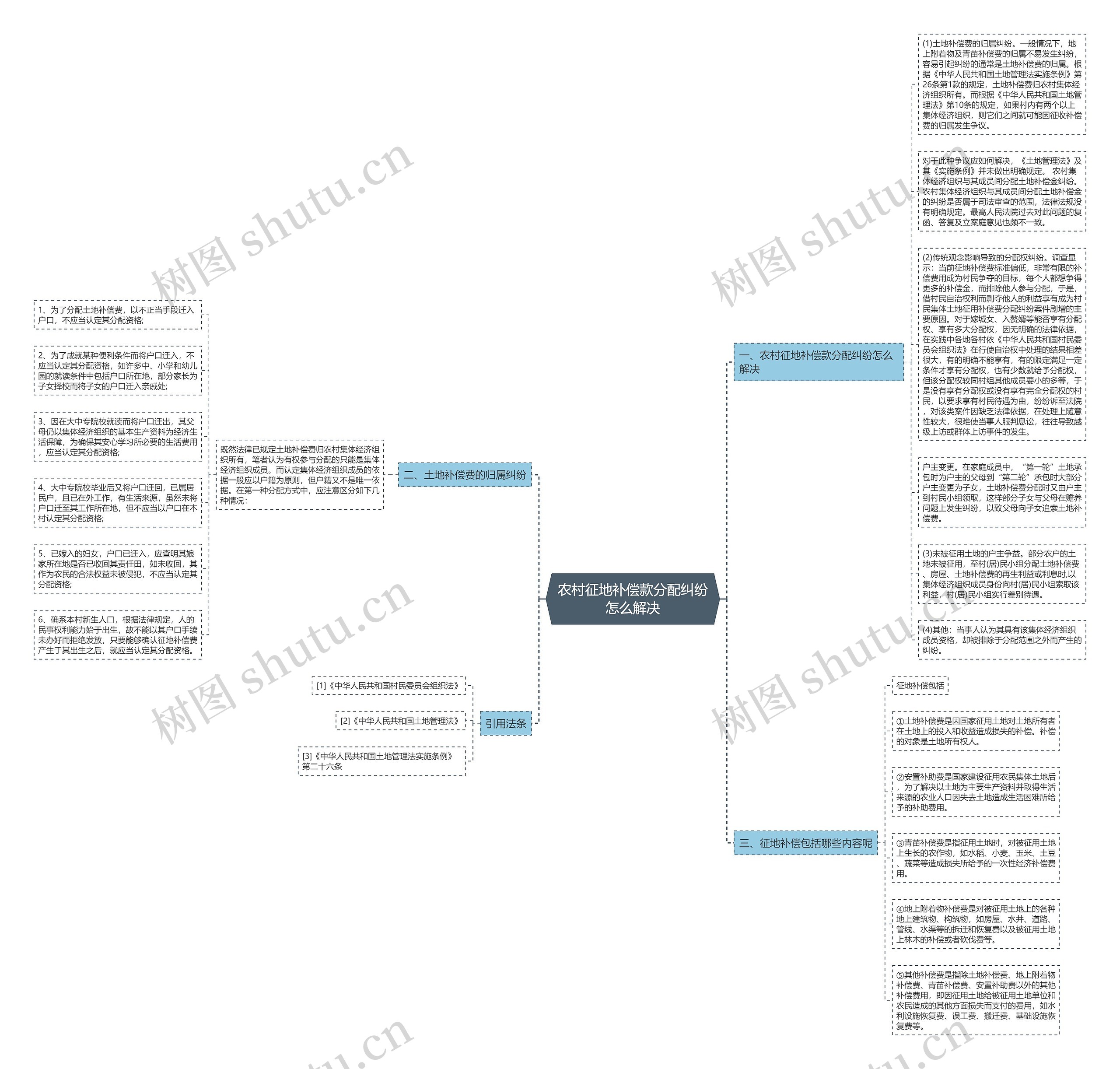 农村征地补偿款分配纠纷怎么解决思维导图