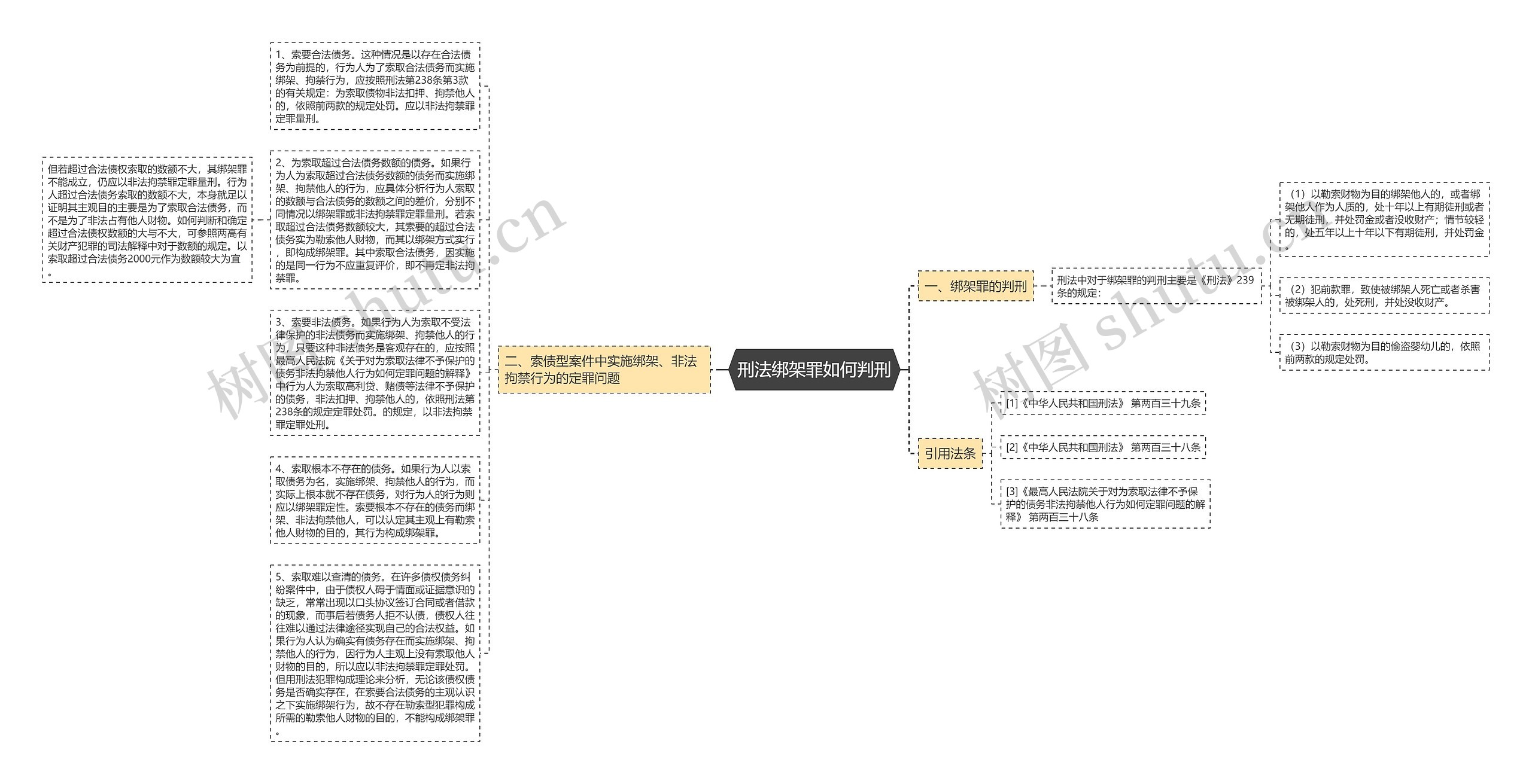 刑法绑架罪如何判刑思维导图