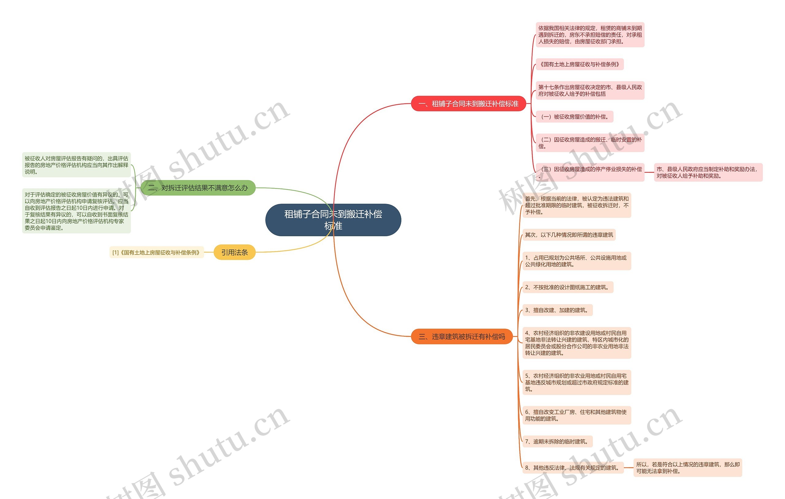 租铺子合同未到搬迁补偿标准思维导图