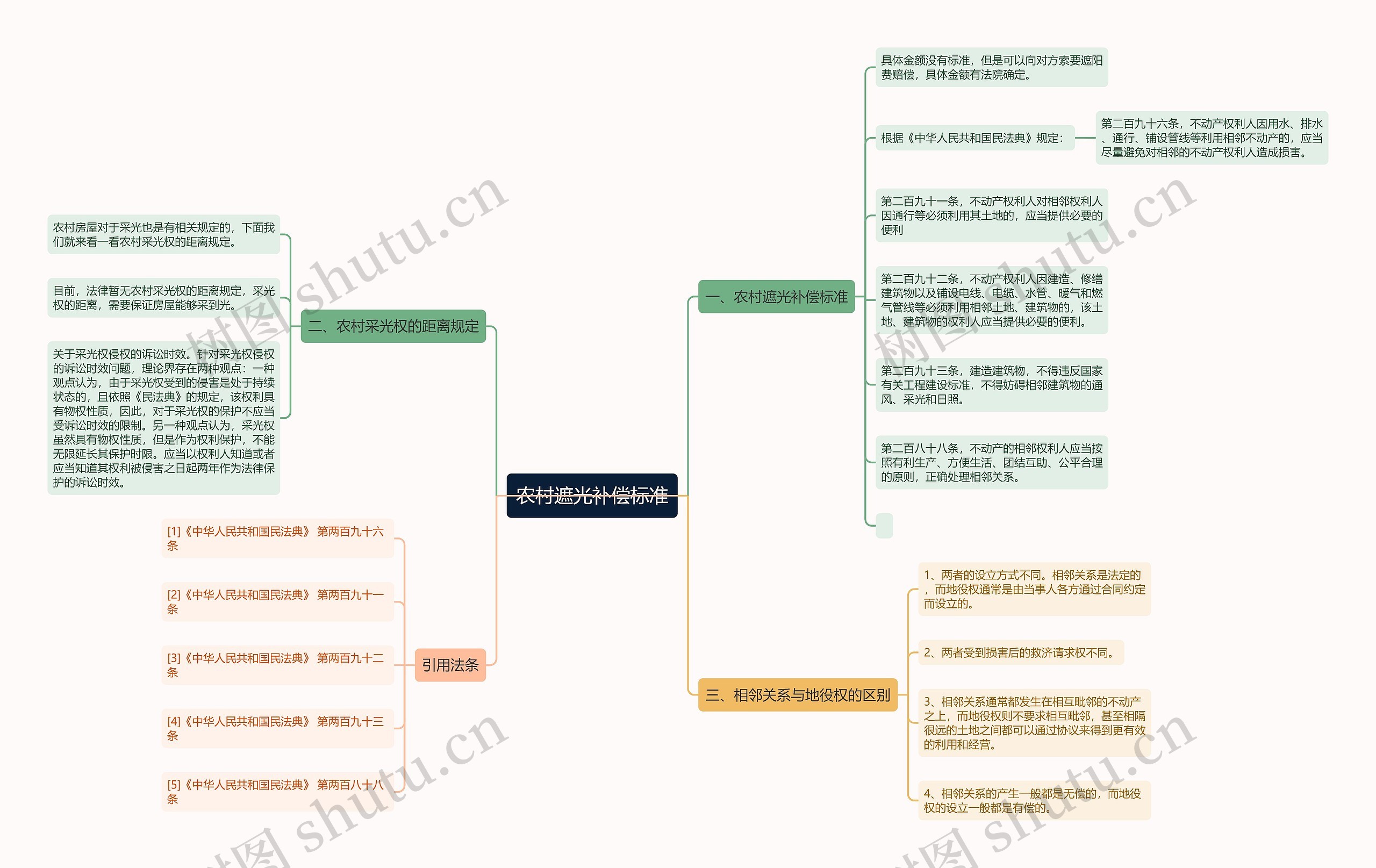 农村遮光补偿标准思维导图