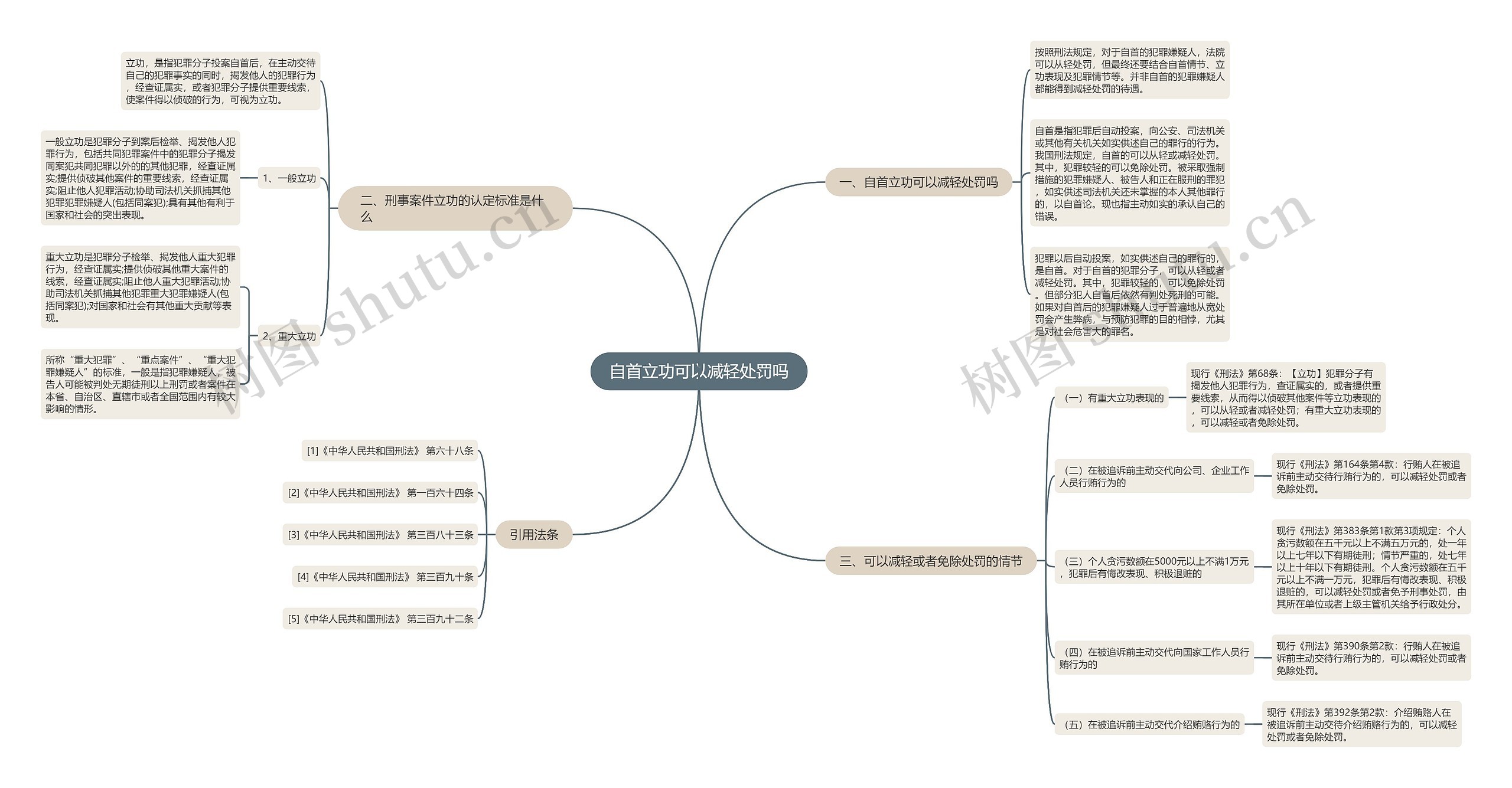 自首立功可以减轻处罚吗思维导图