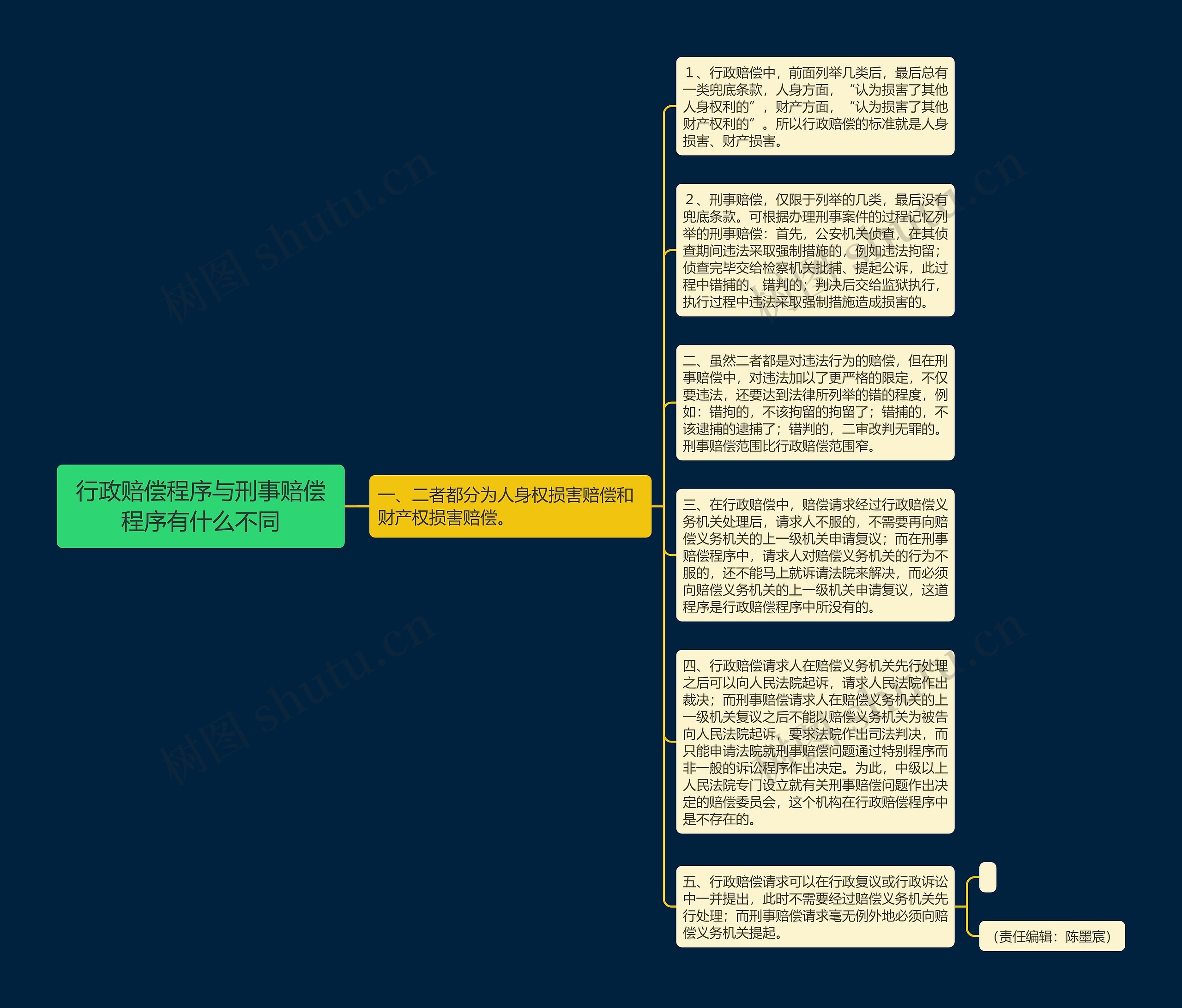 行政赔偿程序与刑事赔偿程序有什么不同思维导图