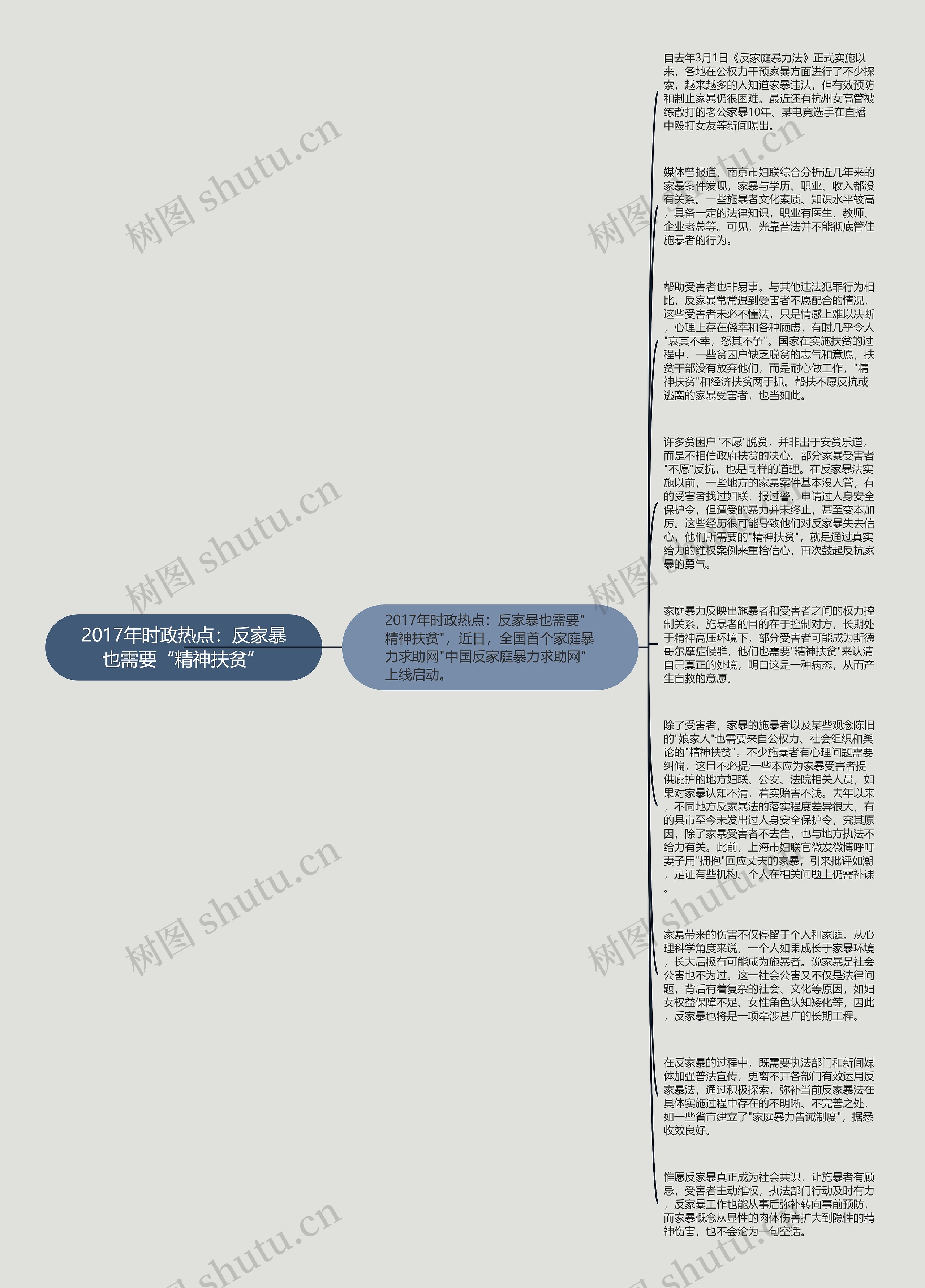 2017年时政热点：反家暴也需要“精神扶贫”思维导图