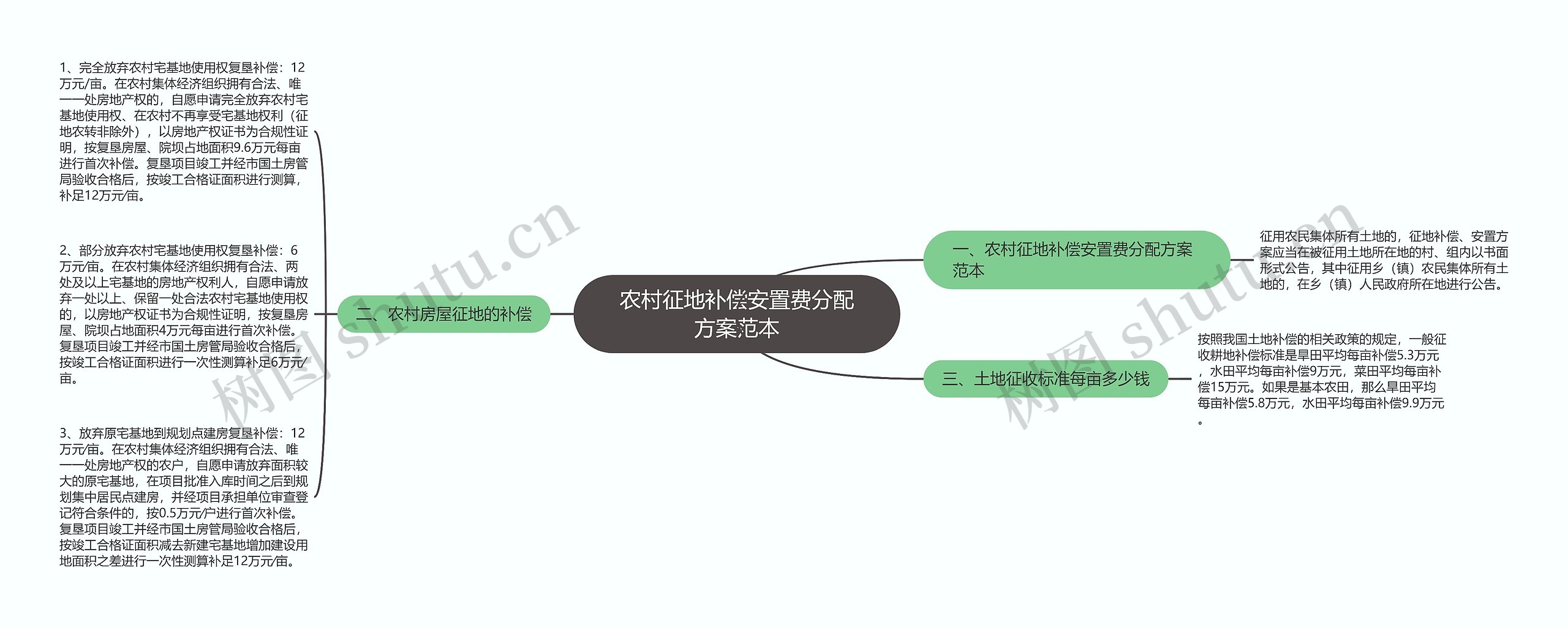 农村征地补偿安置费分配方案范本