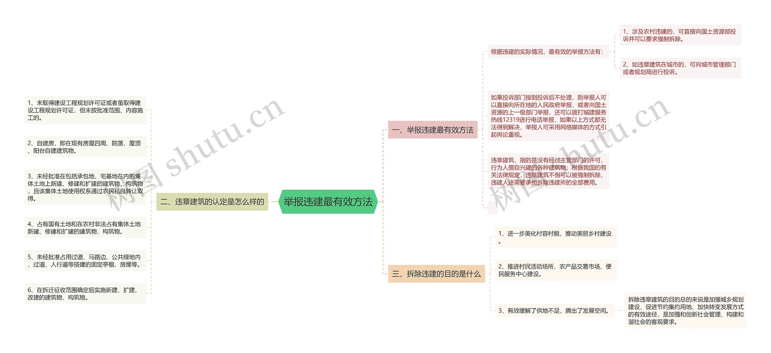 举报违建最有效方法思维导图