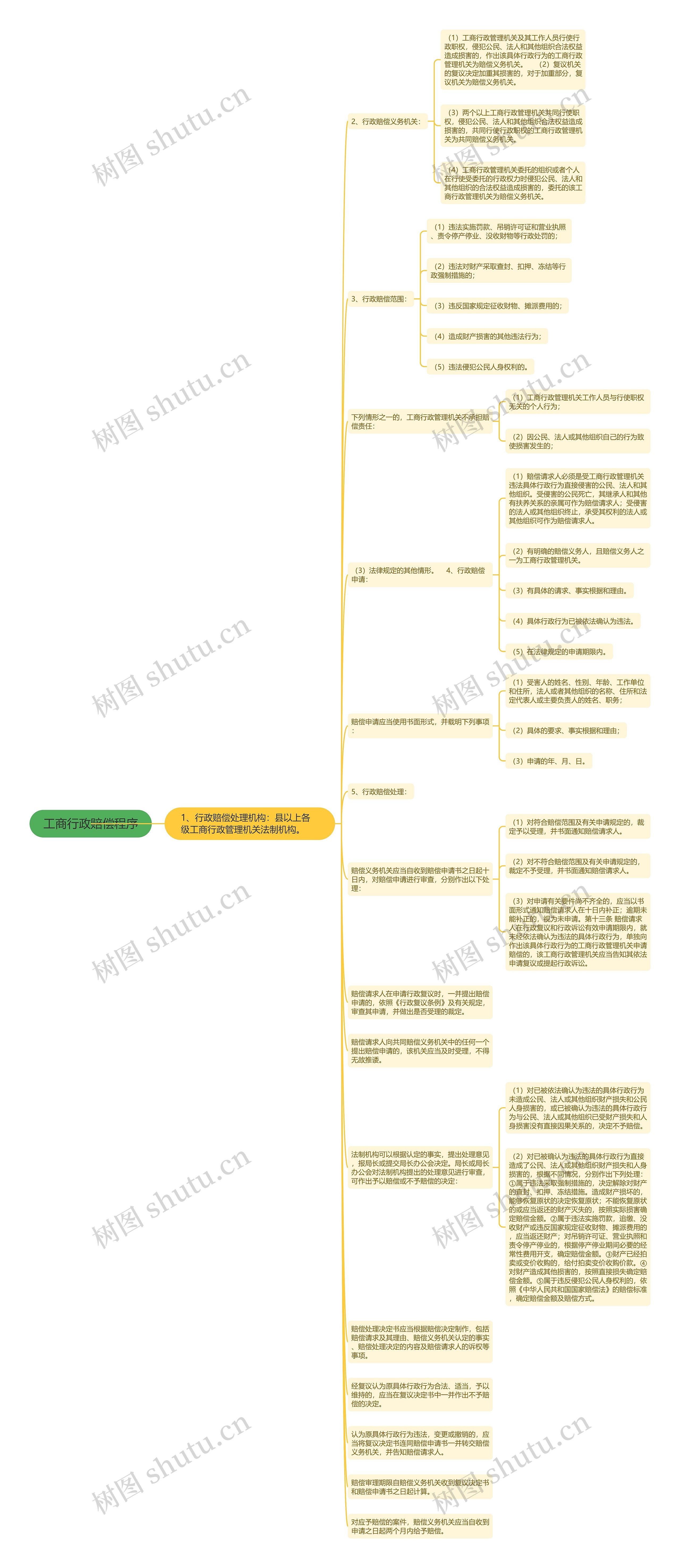 工商行政赔偿程序思维导图