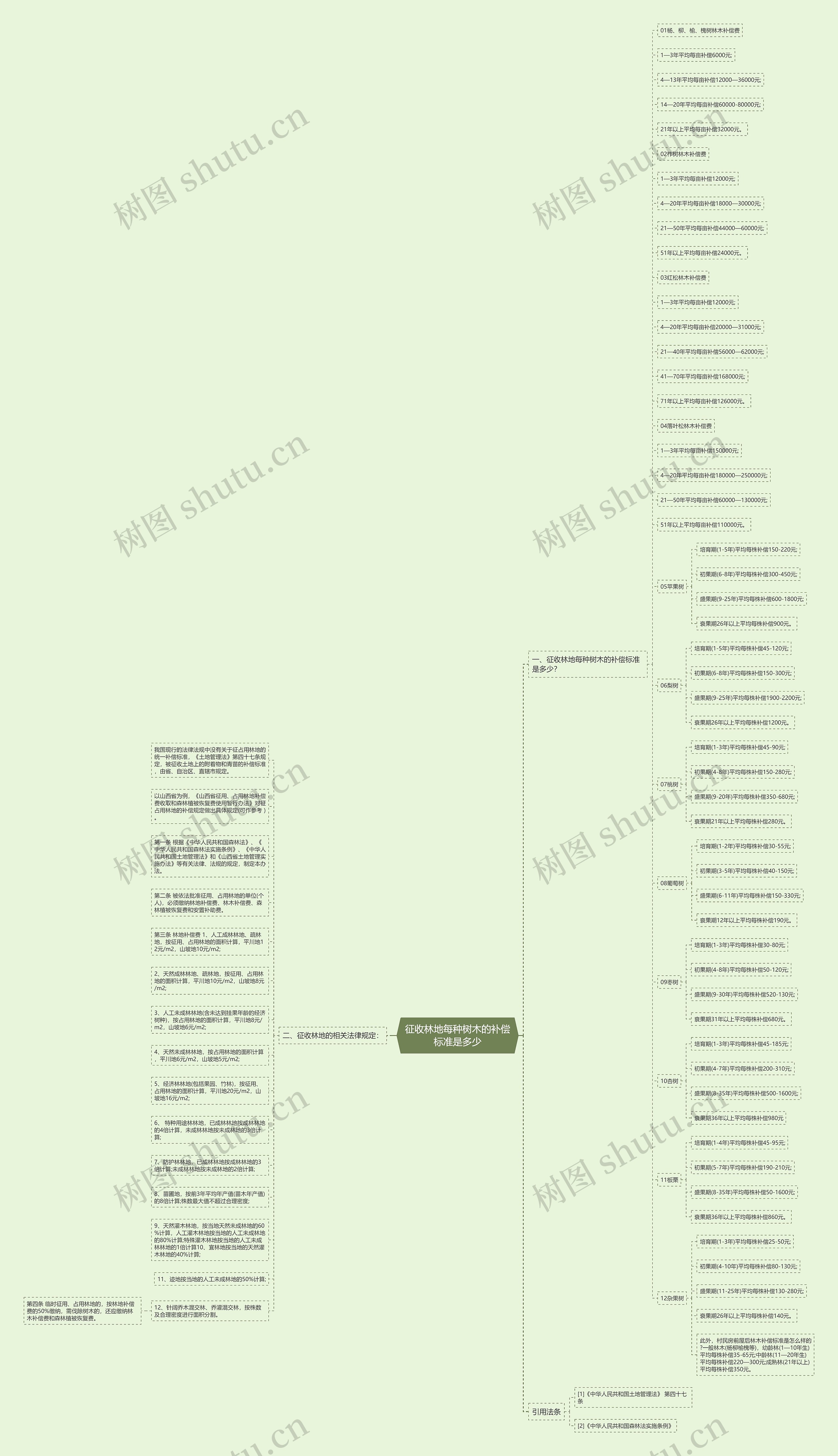征收林地每种树木的补偿标准是多少思维导图