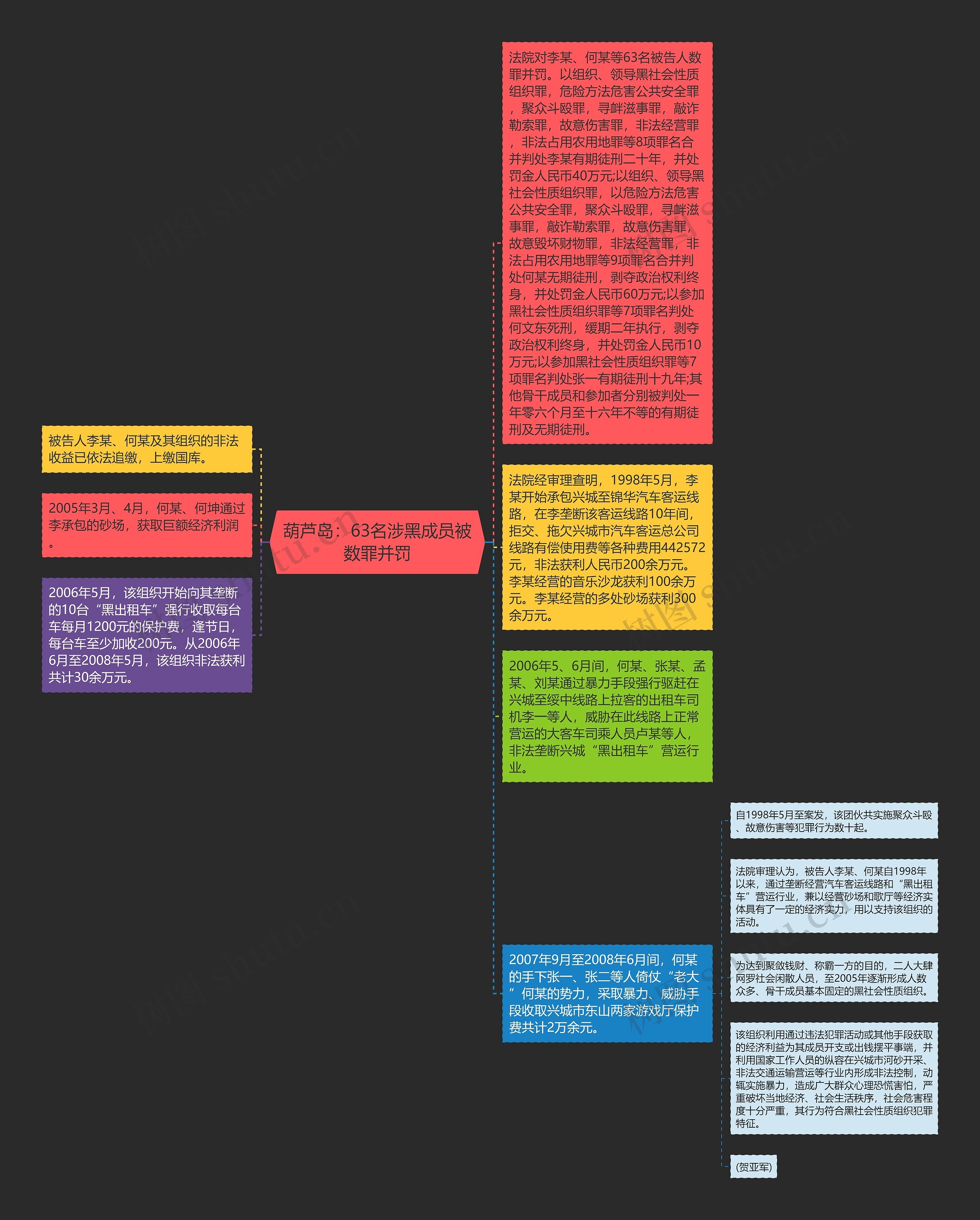 葫芦岛：63名涉黑成员被数罪并罚思维导图