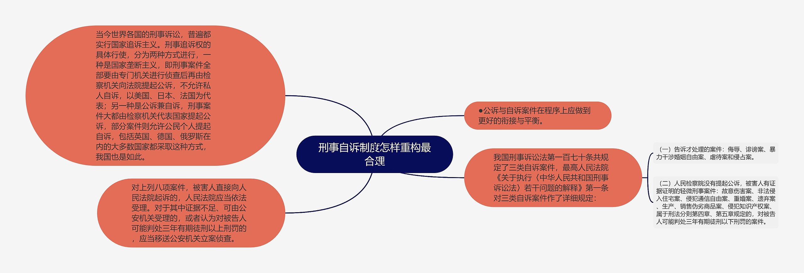 刑事自诉制度怎样重构最合理思维导图