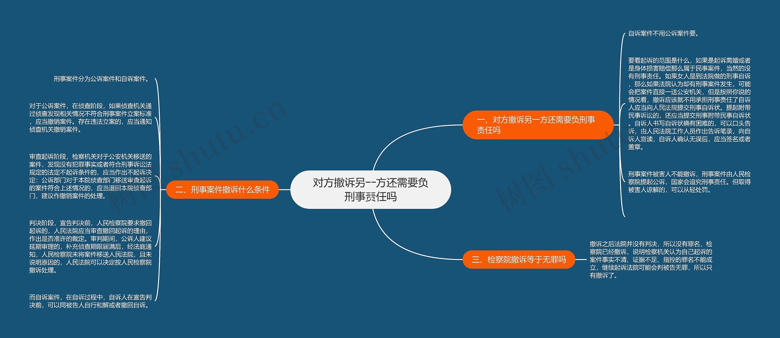 对方撤诉另一方还需要负刑事责任吗思维导图