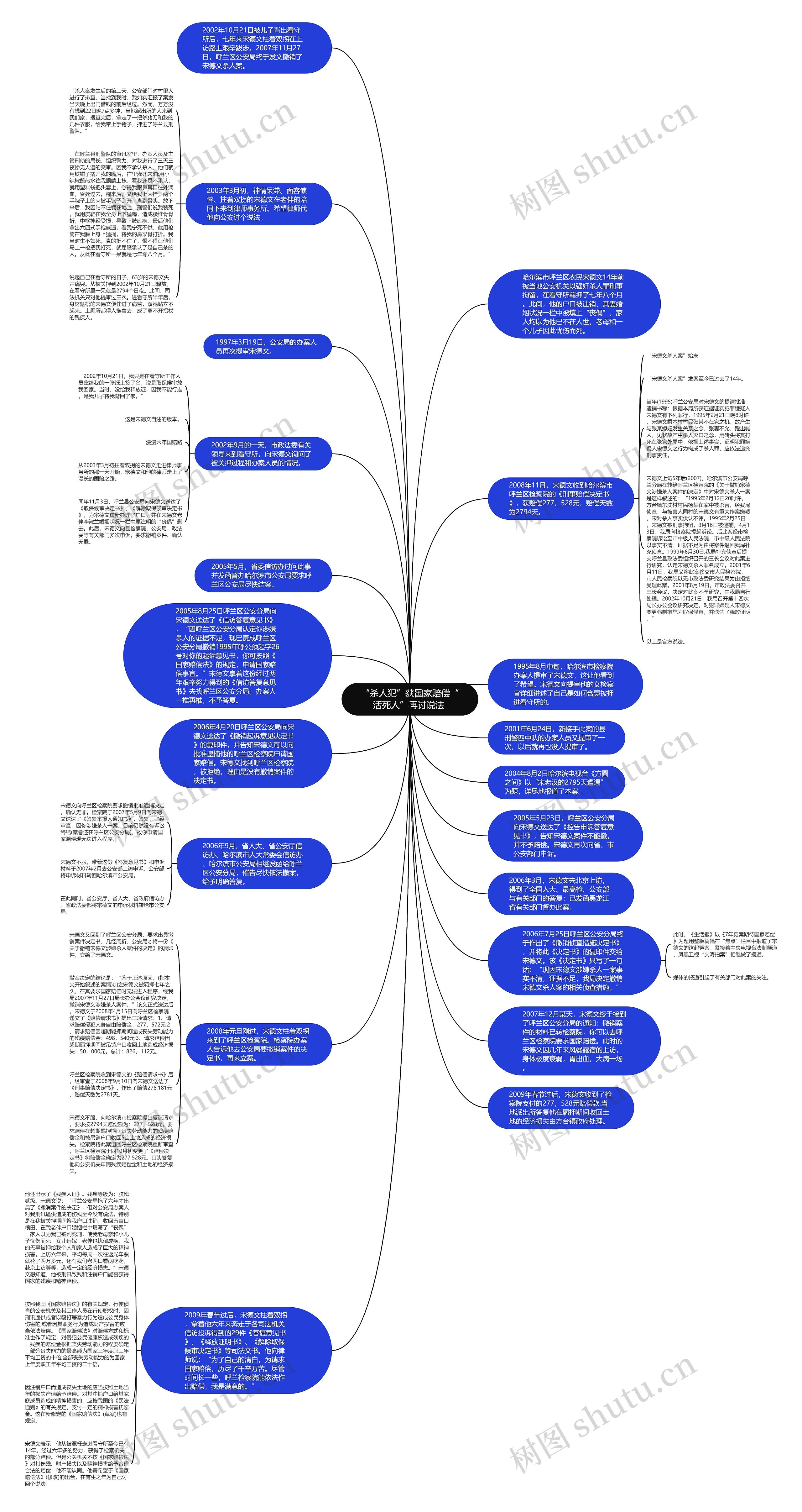 “杀人犯”获国家赔偿“活死人”再讨说法 思维导图