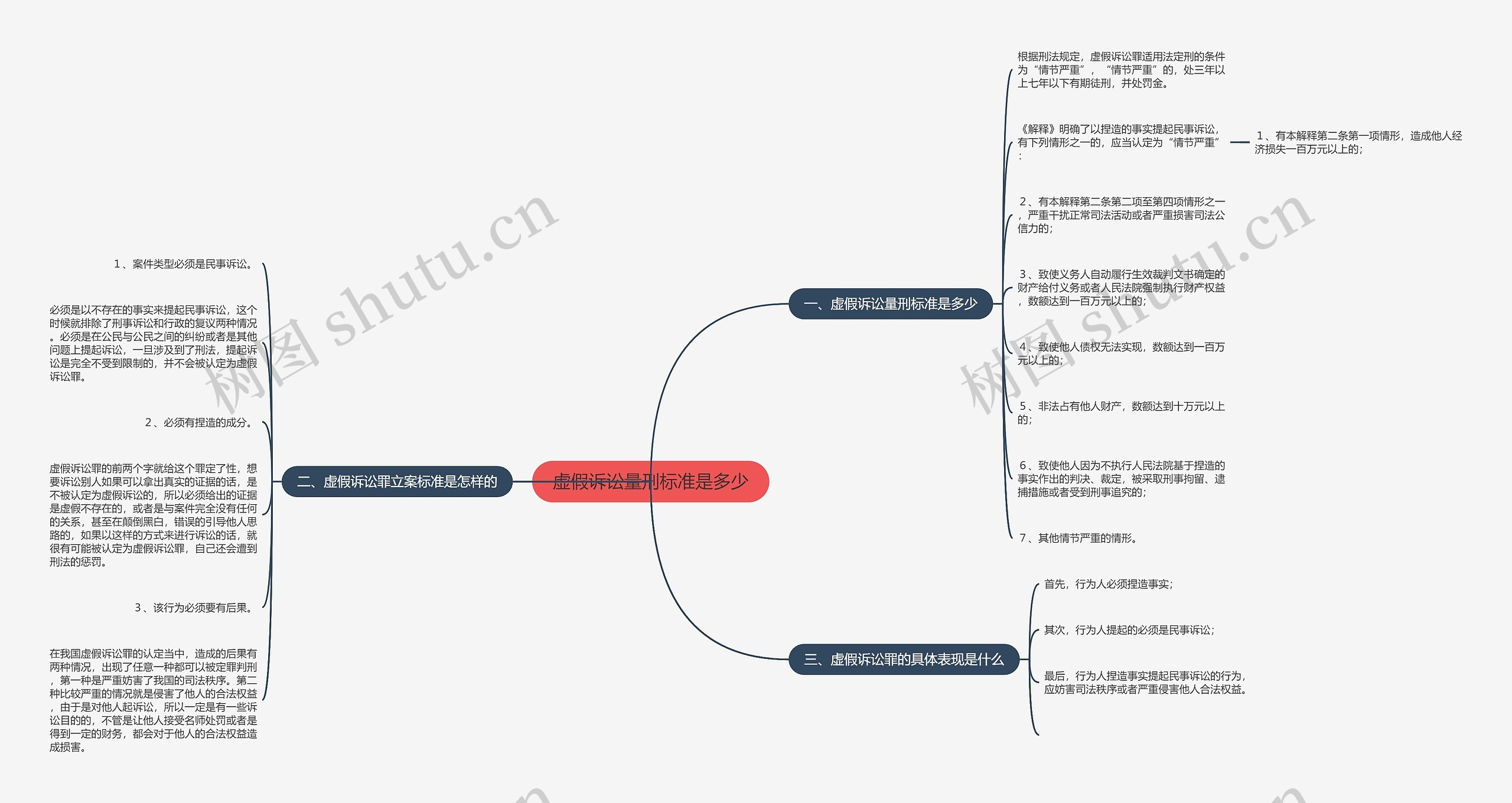 虚假诉讼量刑标准是多少思维导图