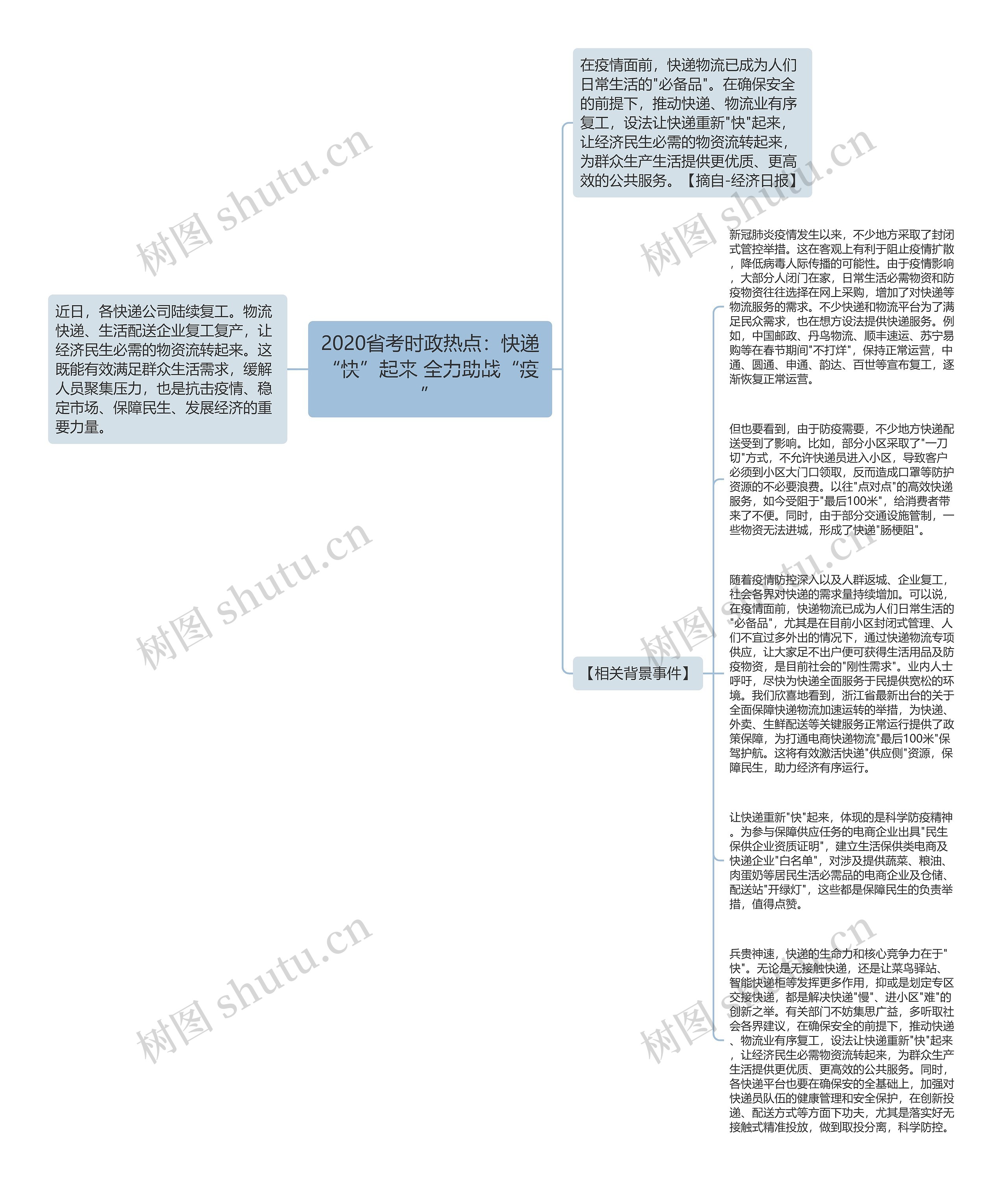 2020省考时政热点：快递“快”起来 全力助战“疫”思维导图