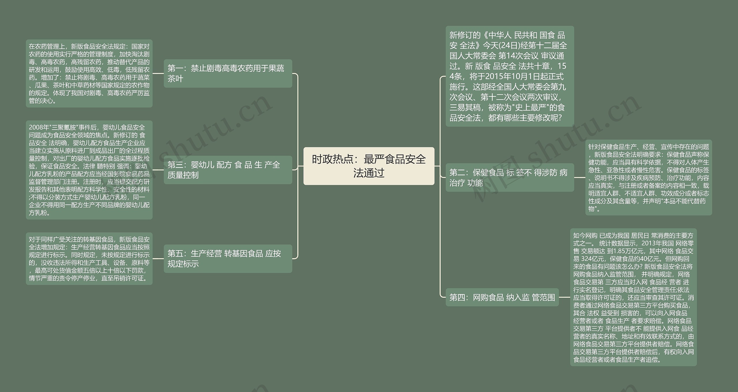 时政热点：最严食品安全法通过思维导图