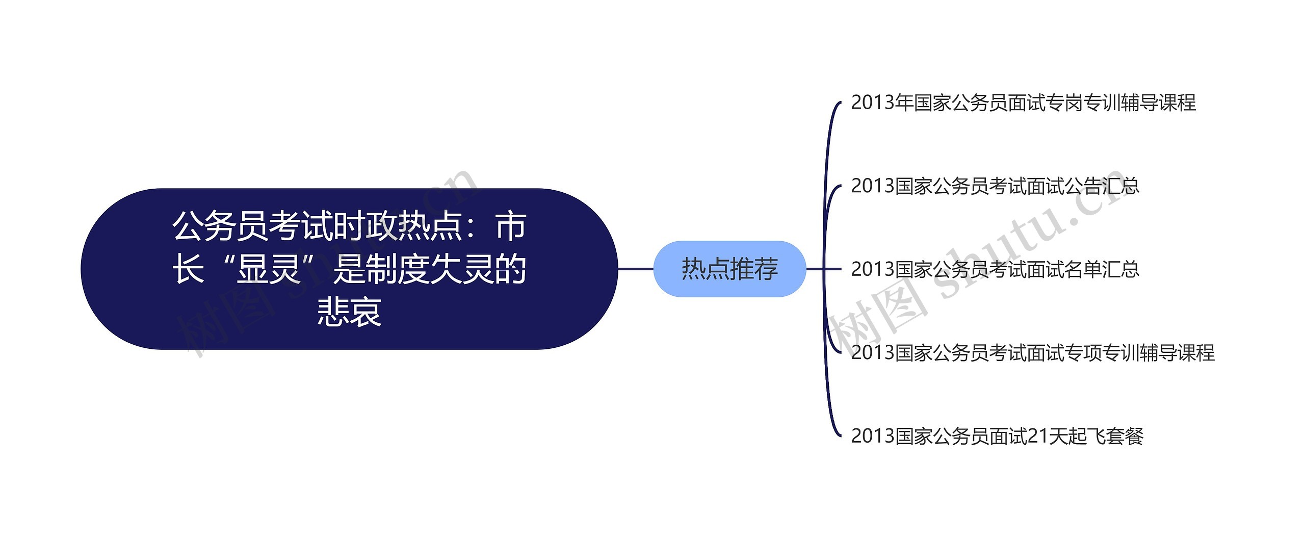 公务员考试时政热点：市长“显灵”是制度失灵的悲哀思维导图