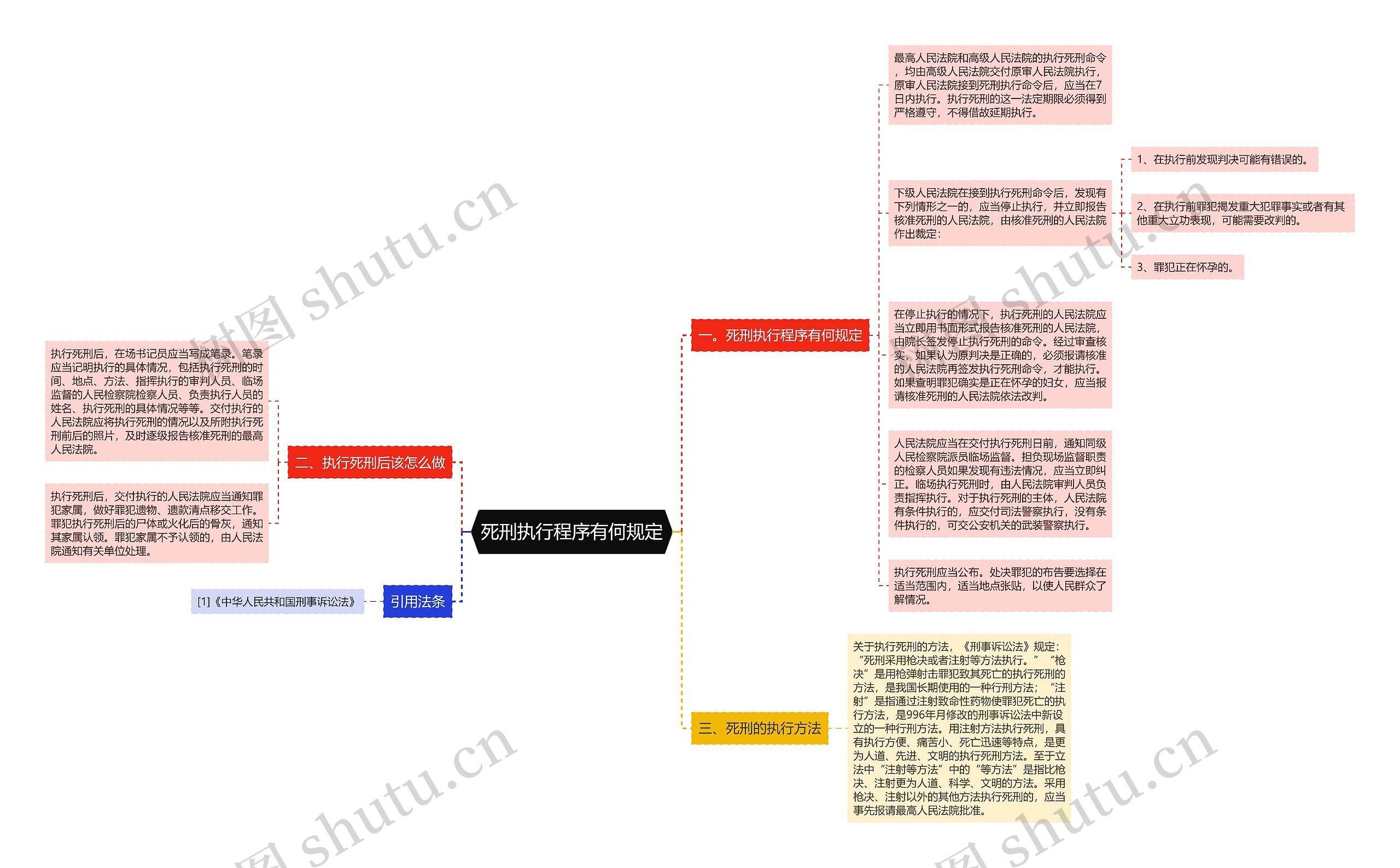 死刑执行程序有何规定思维导图