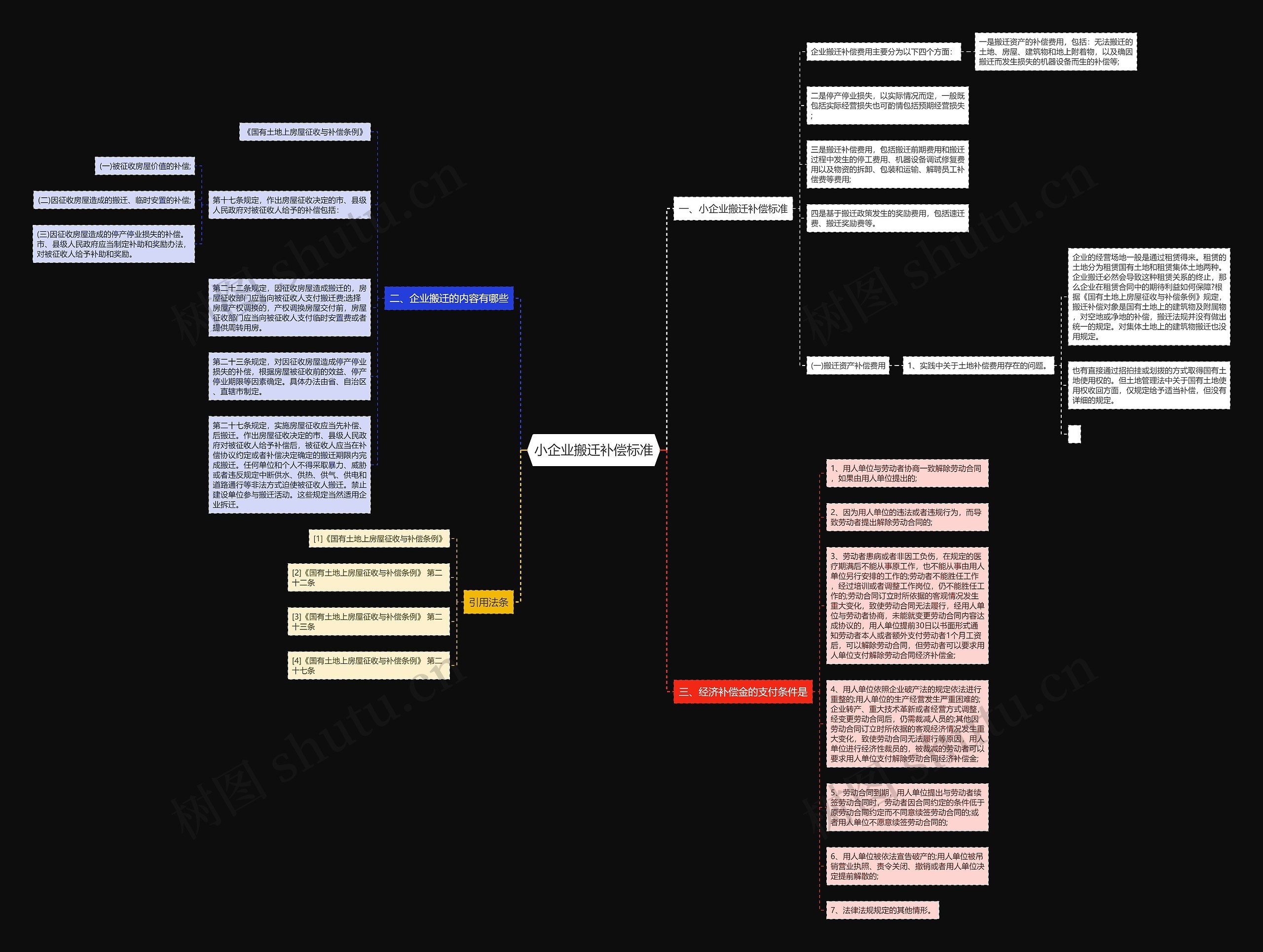 小企业搬迁补偿标准思维导图