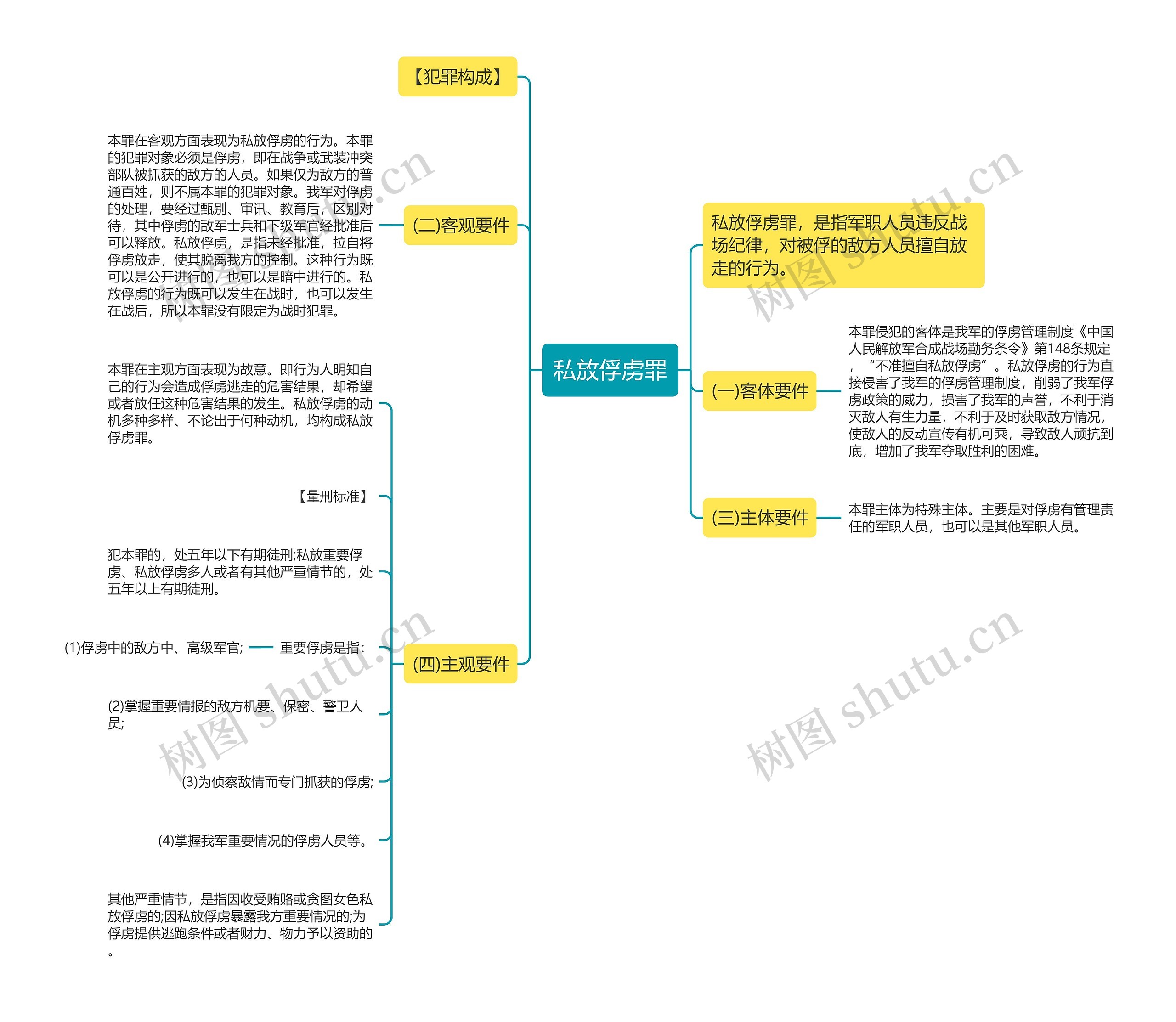 私放俘虏罪思维导图