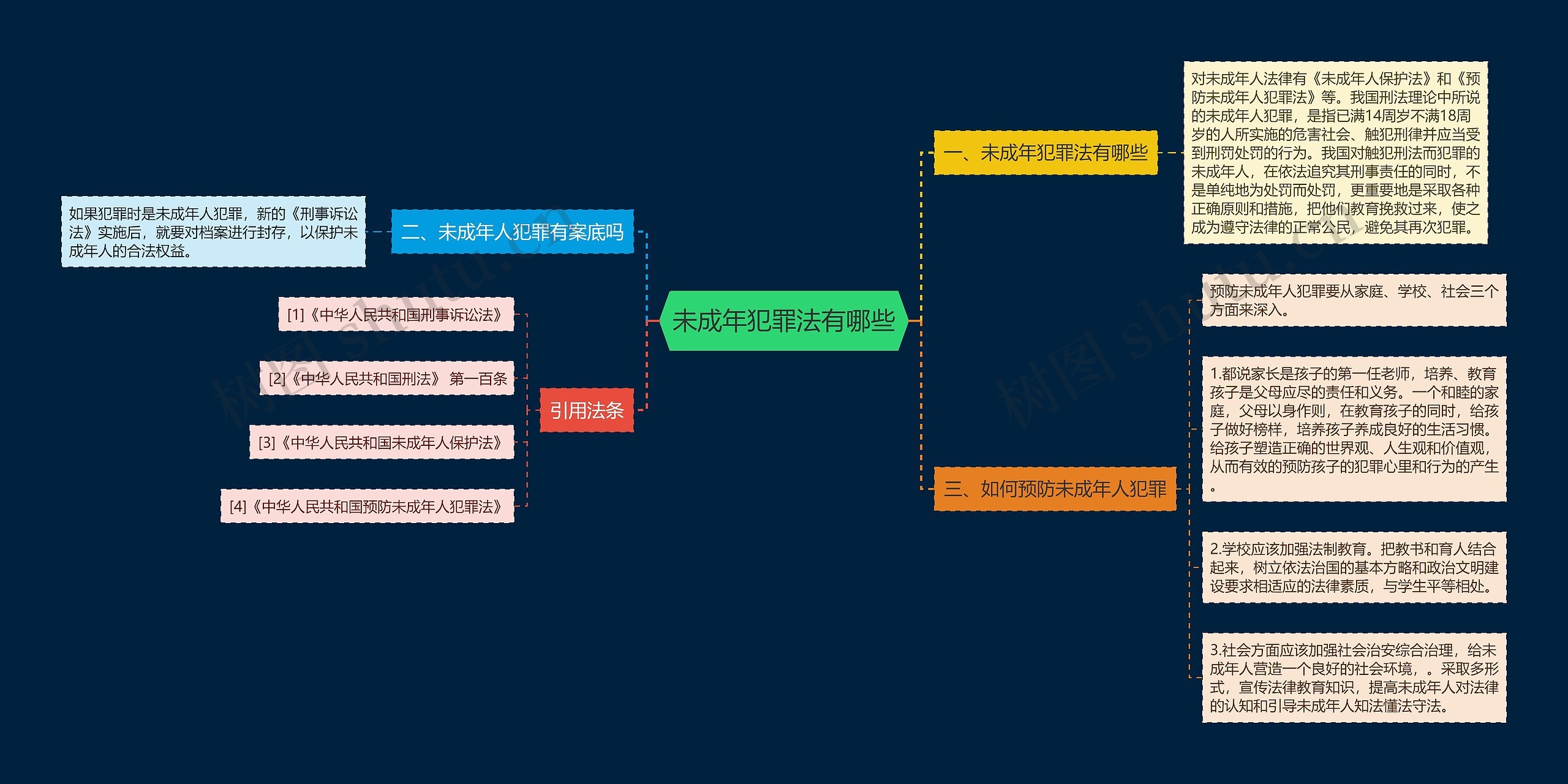 未成年犯罪法有哪些思维导图