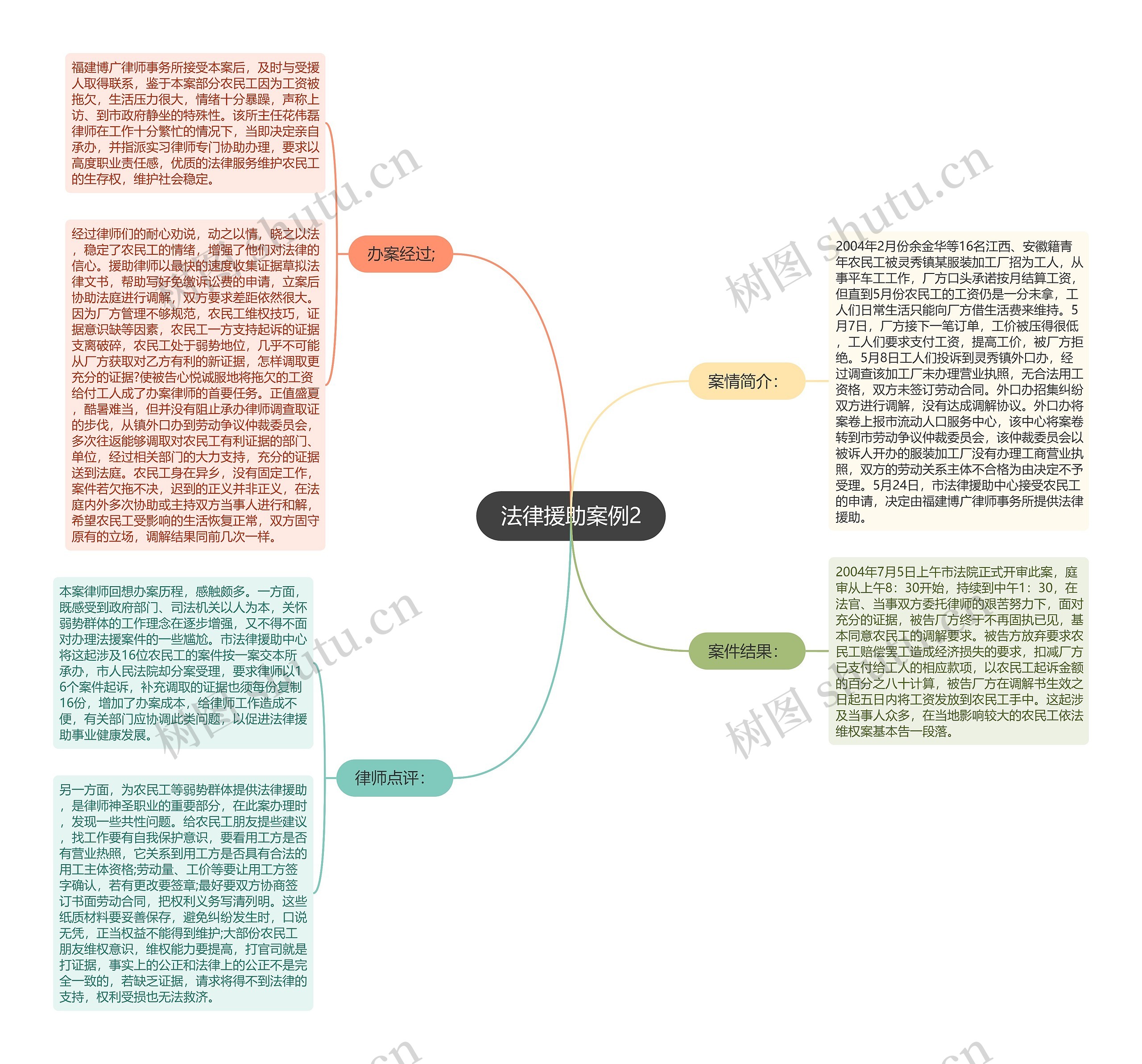 法律援助案例2思维导图