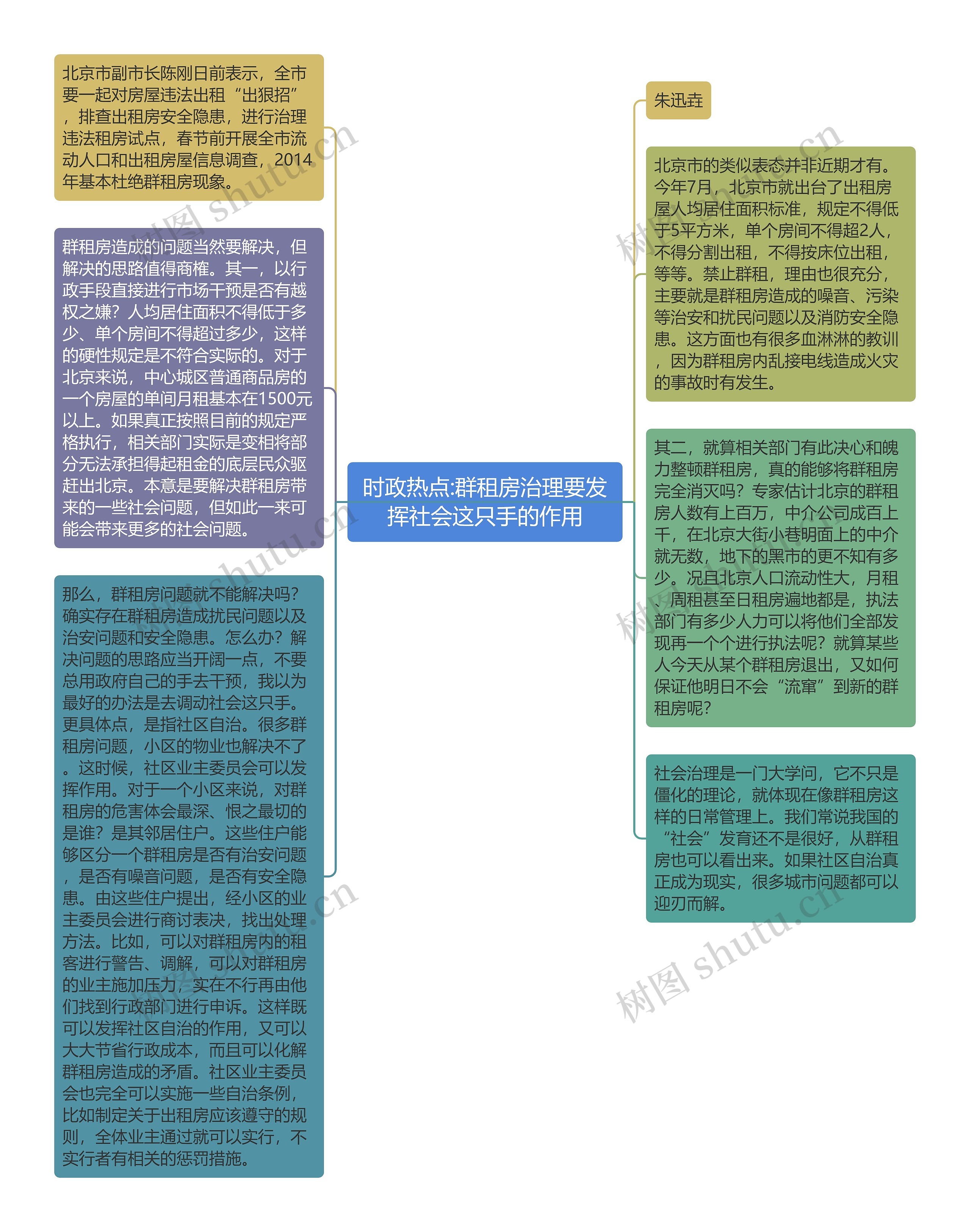 时政热点:群租房治理要发挥社会这只手的作用思维导图