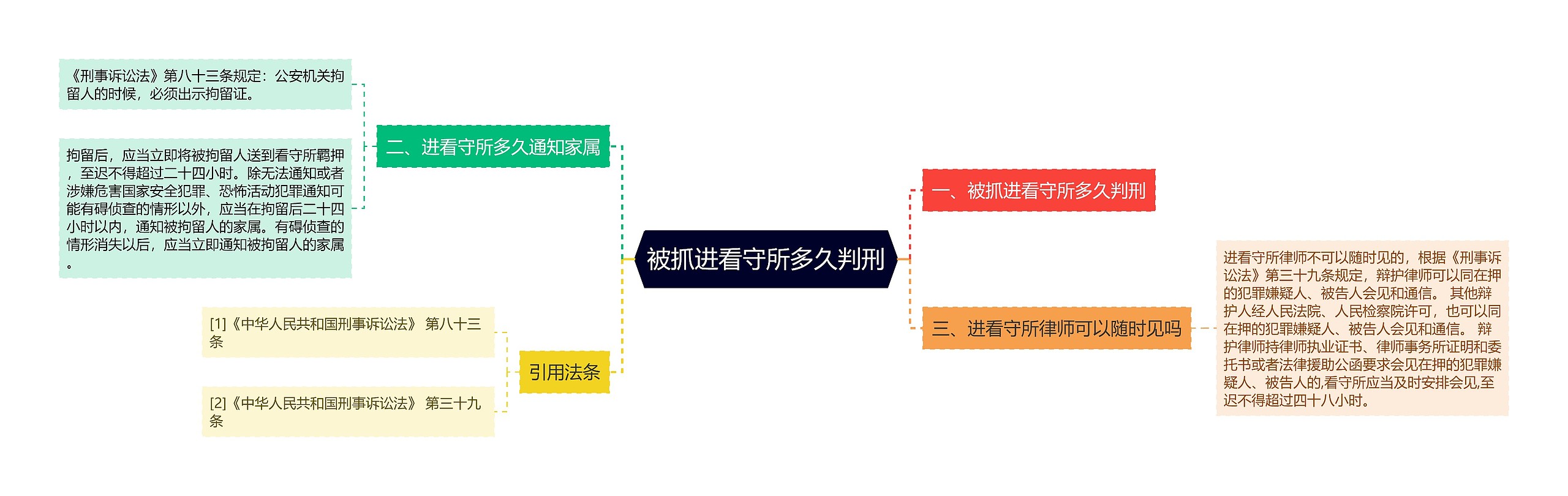 被抓进看守所多久判刑思维导图