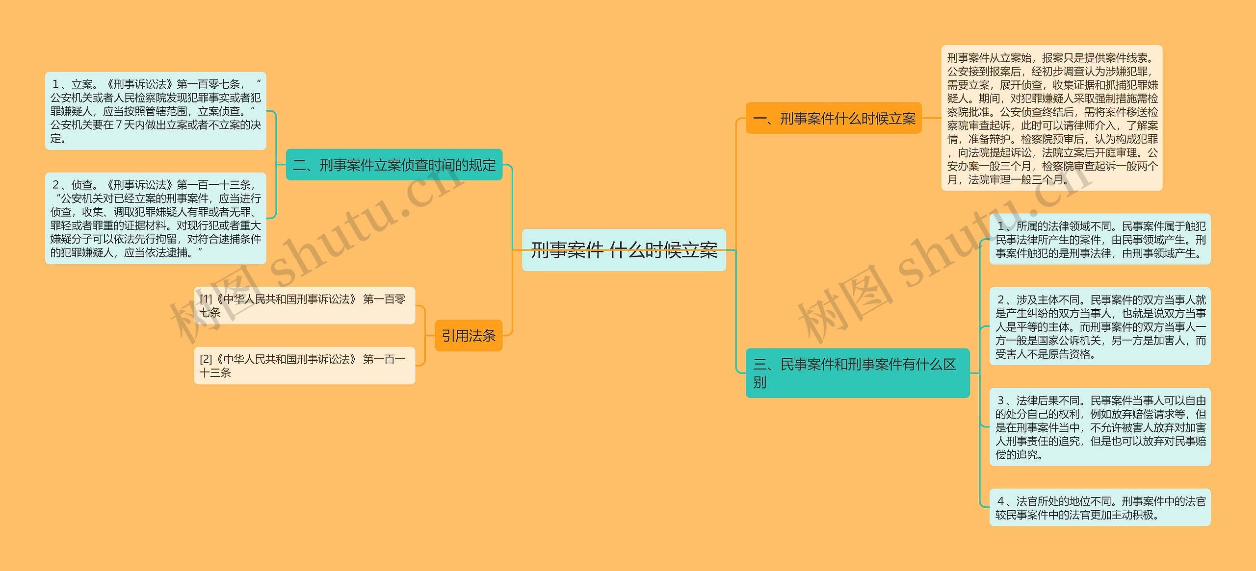 刑事案件 什么时候立案