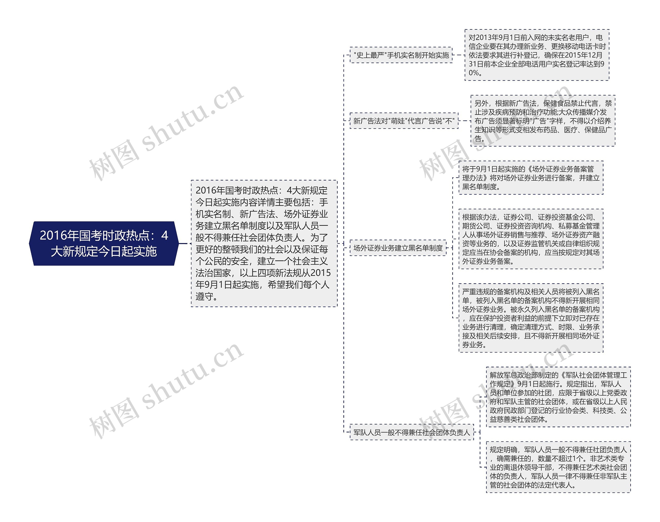 2016年国考时政热点：4大新规定今日起实施思维导图