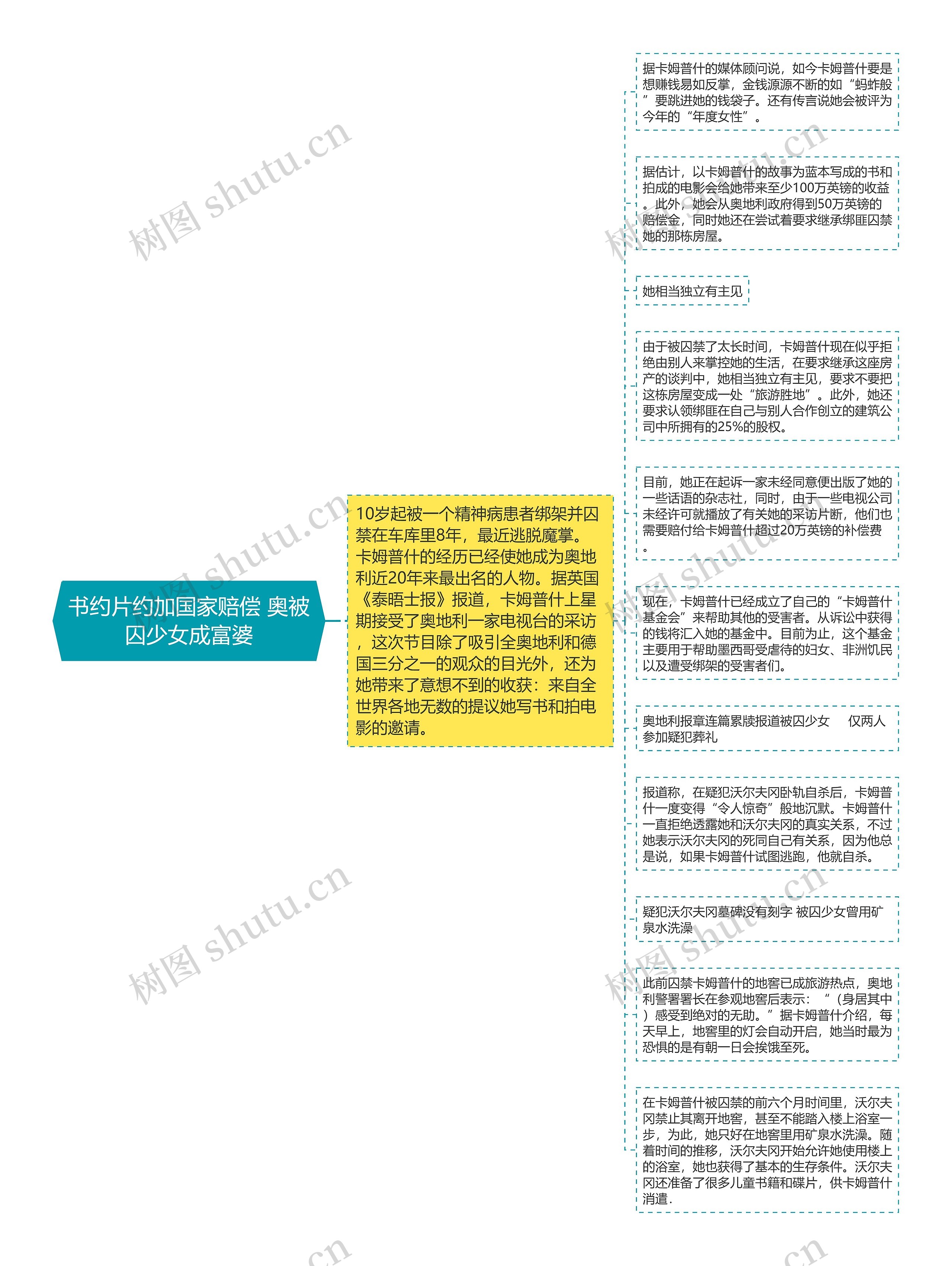 书约片约加国家赔偿 奥被囚少女成富婆