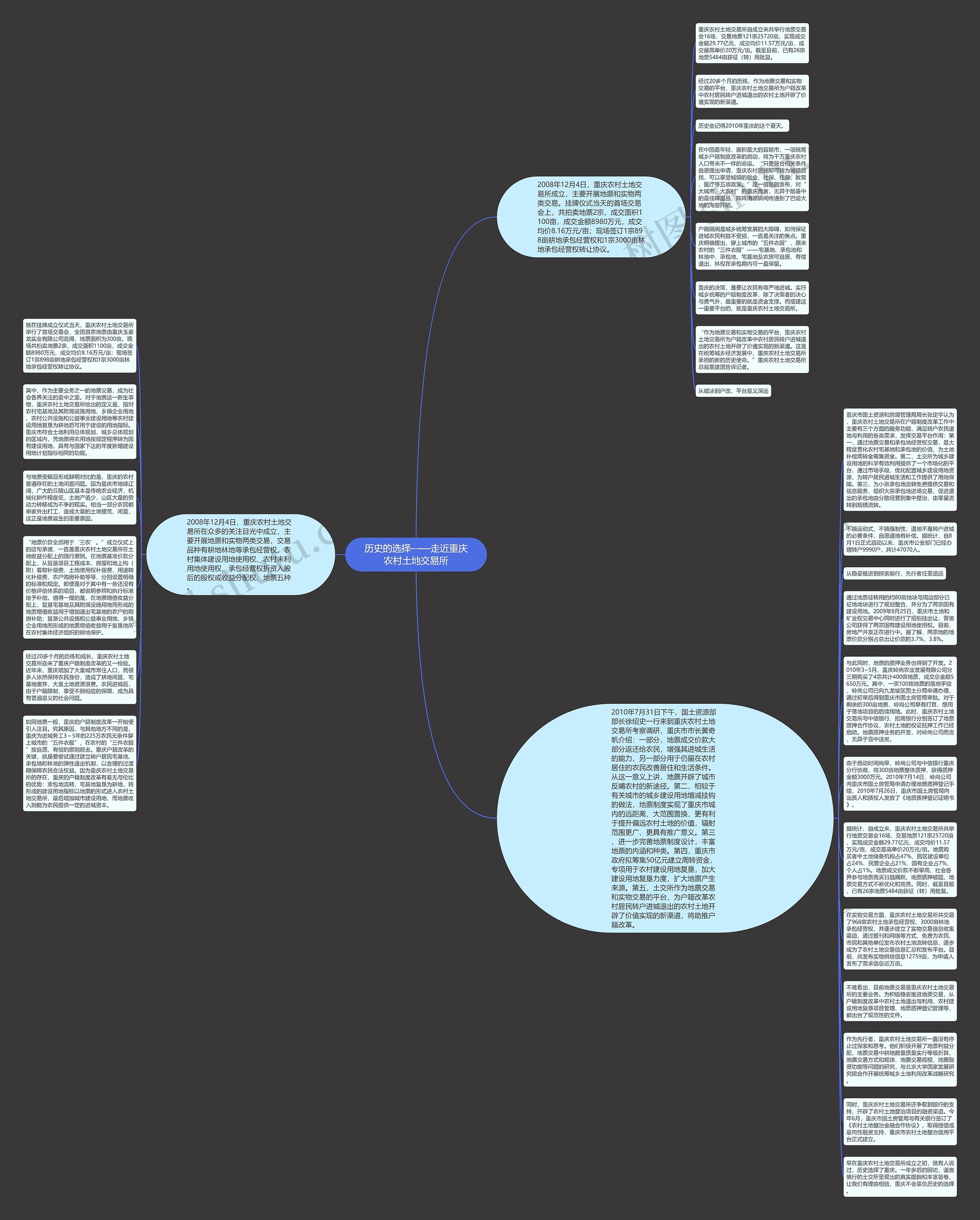 历史的选择——走近重庆农村土地交易所思维导图