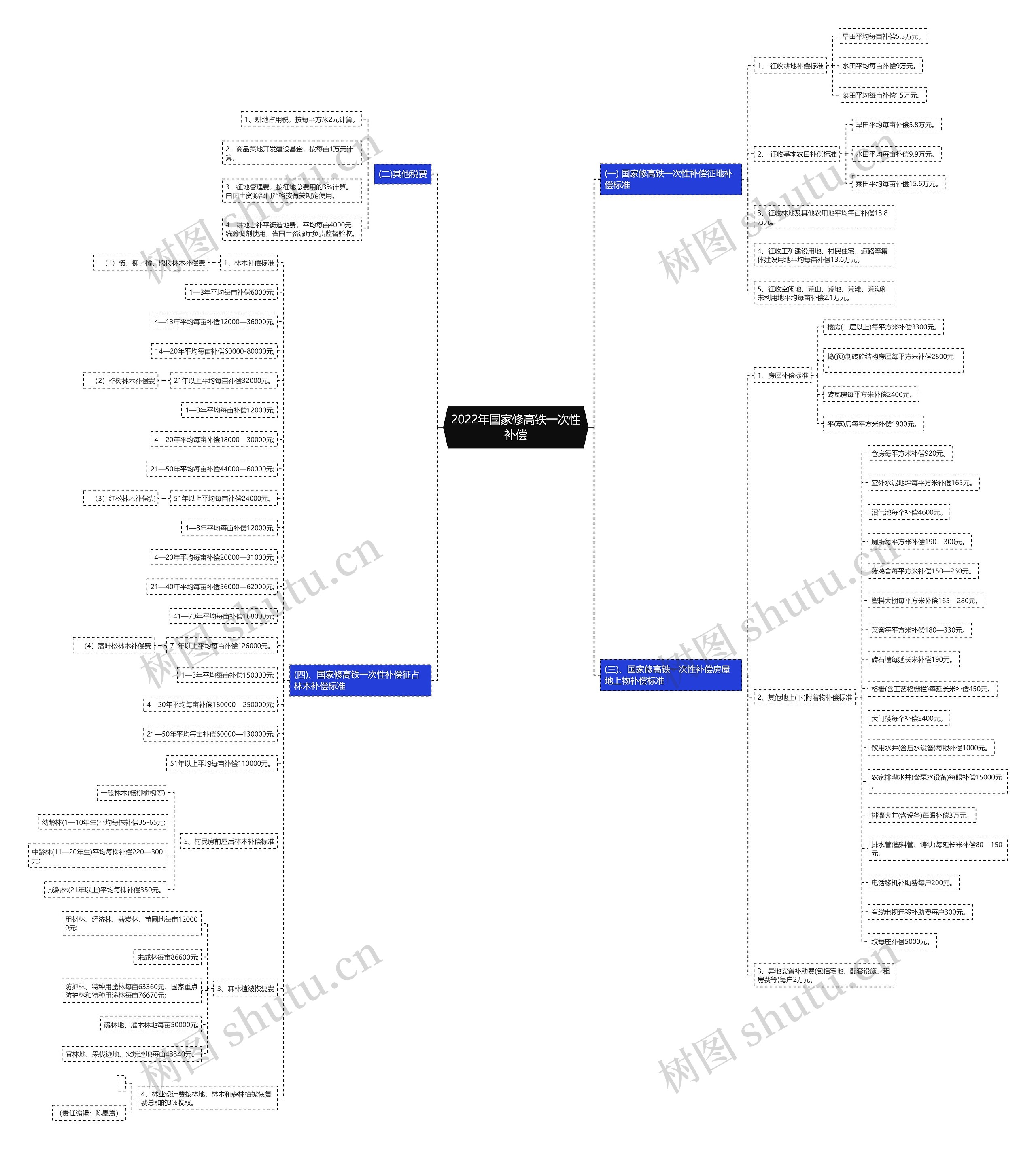 2022年国家修高铁一次性补偿思维导图