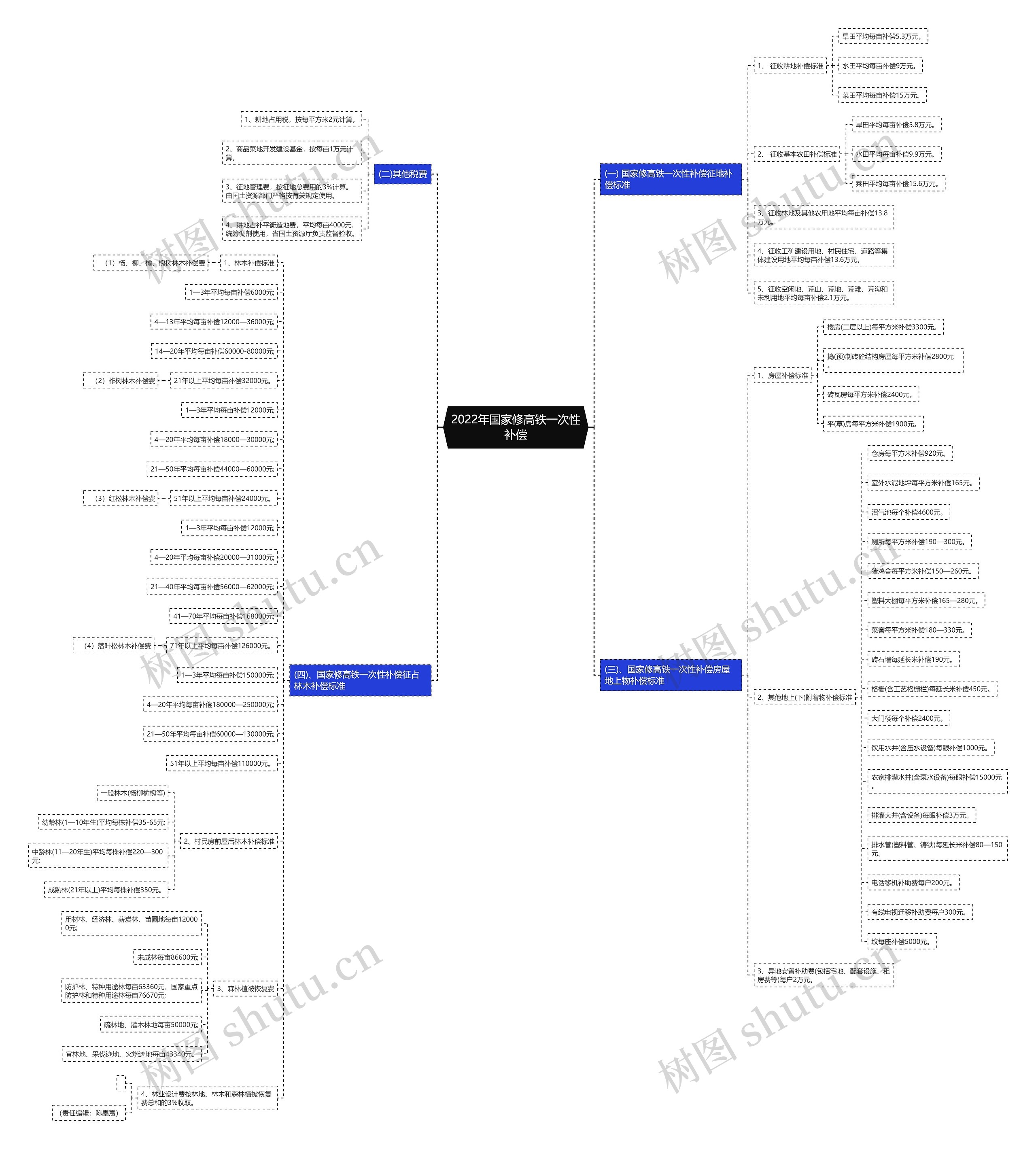 2022年国家修高铁一次性补偿 2022年国家修高铁一次性补偿