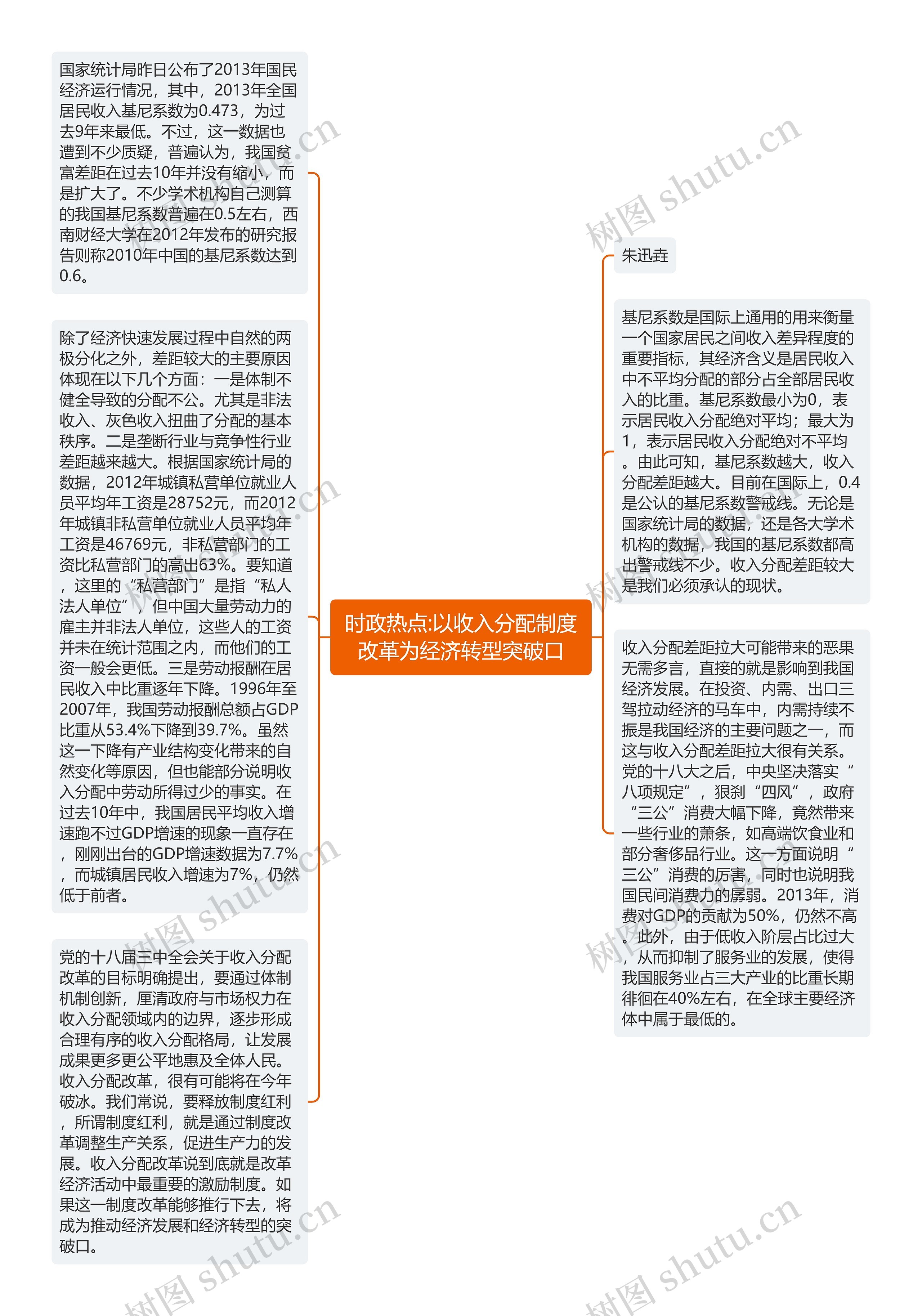 时政热点:以收入分配制度改革为经济转型突破口思维导图