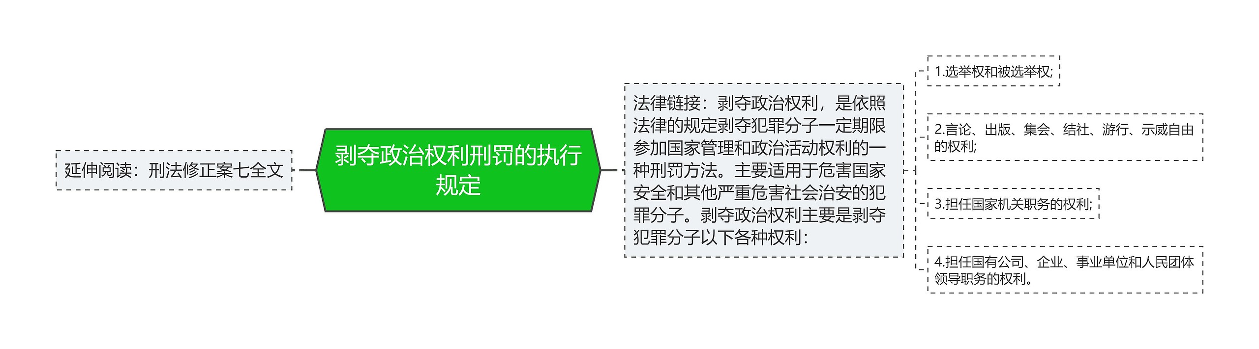 剥夺政治权利刑罚的执行规定思维导图