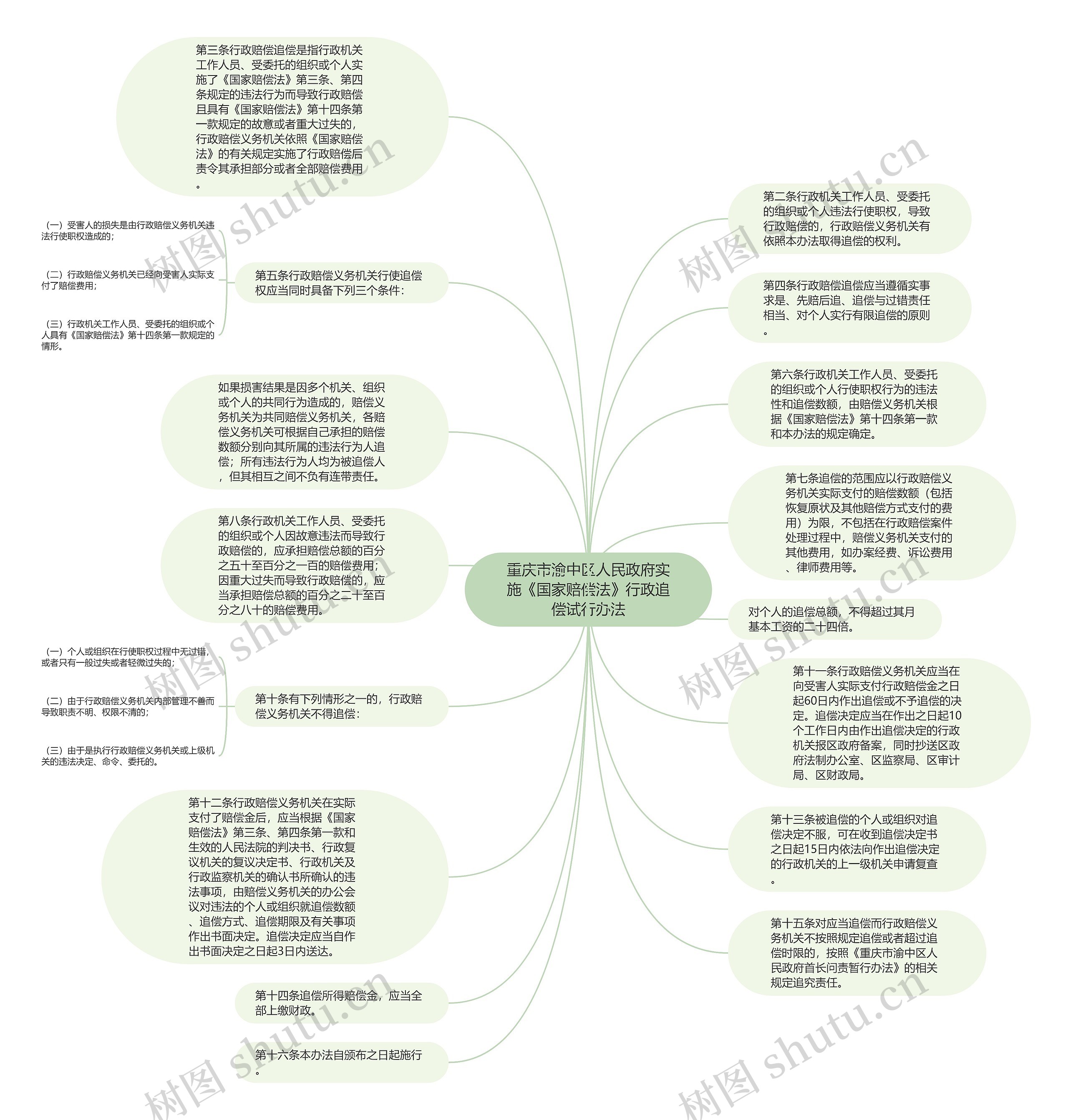 重庆市渝中区人民政府实施《国家赔偿法》行政追偿试行办法思维导图