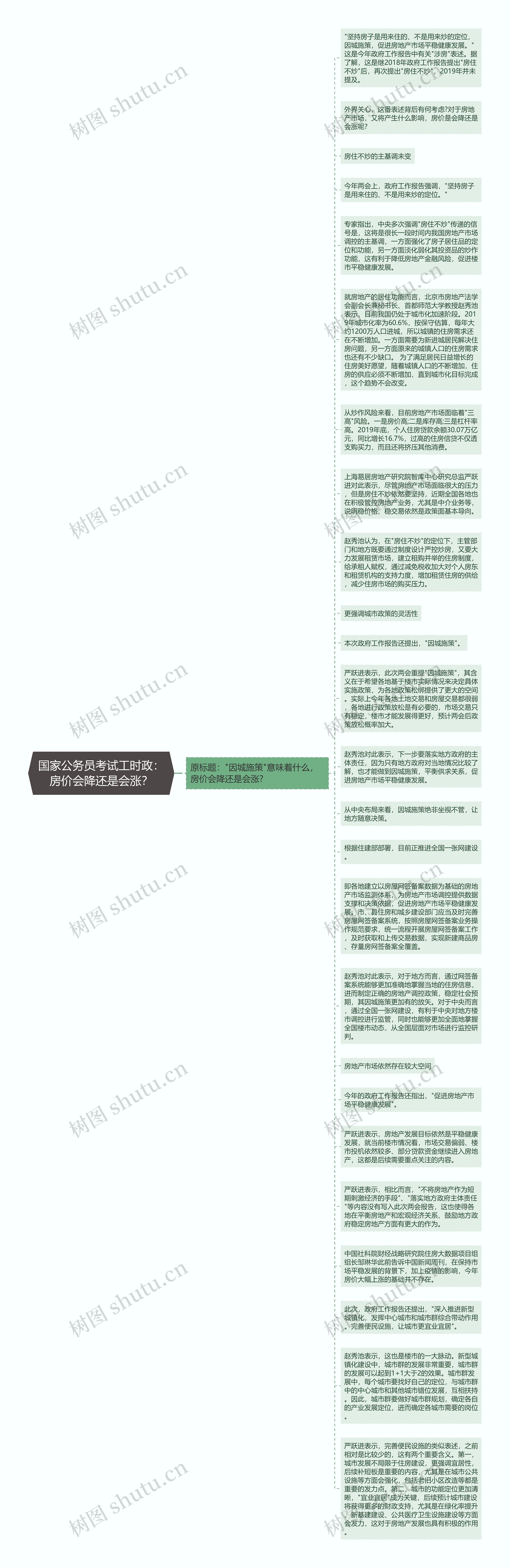 国家公务员考试工时政：房价会降还是会涨？