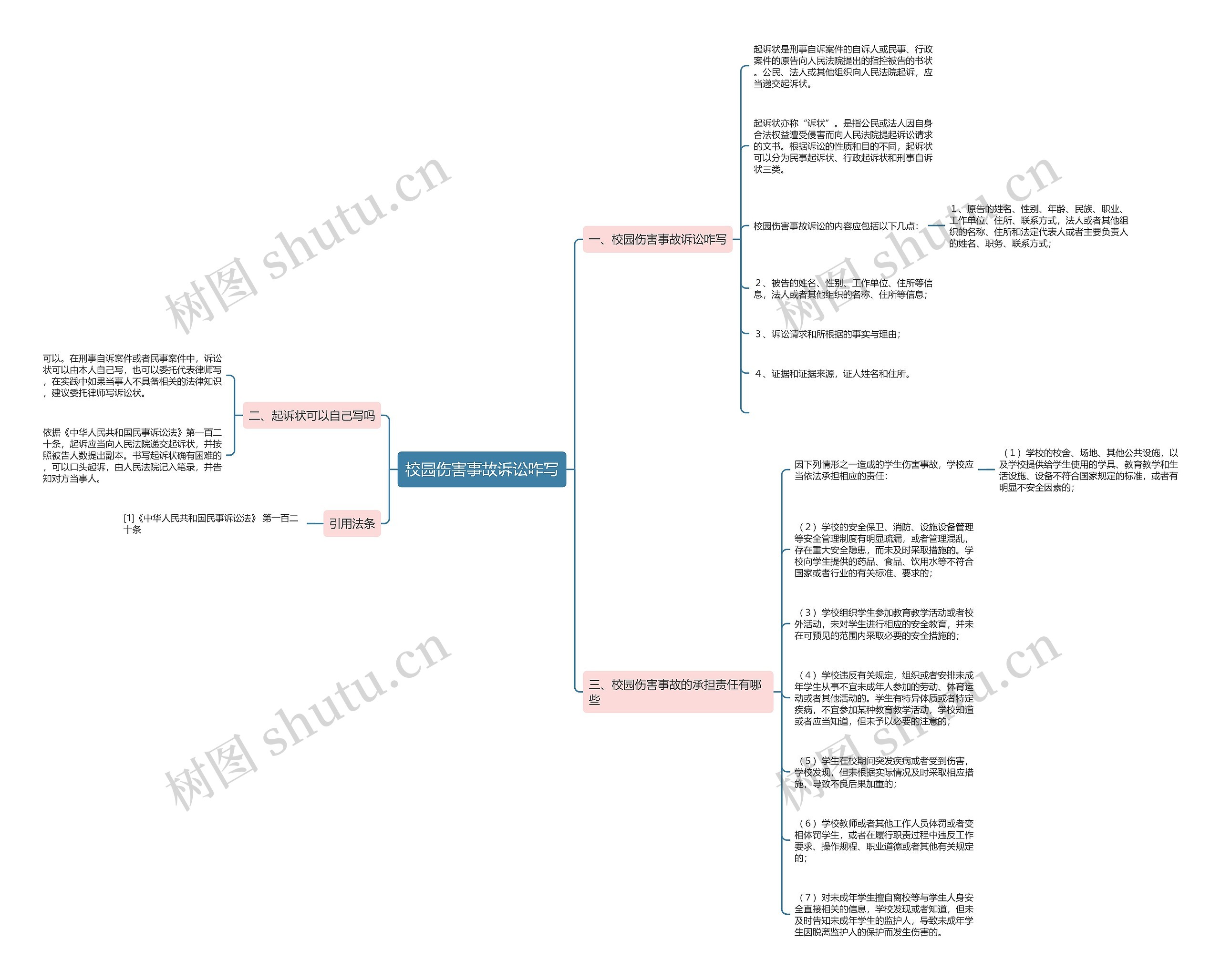 校园伤害事故诉讼咋写思维导图