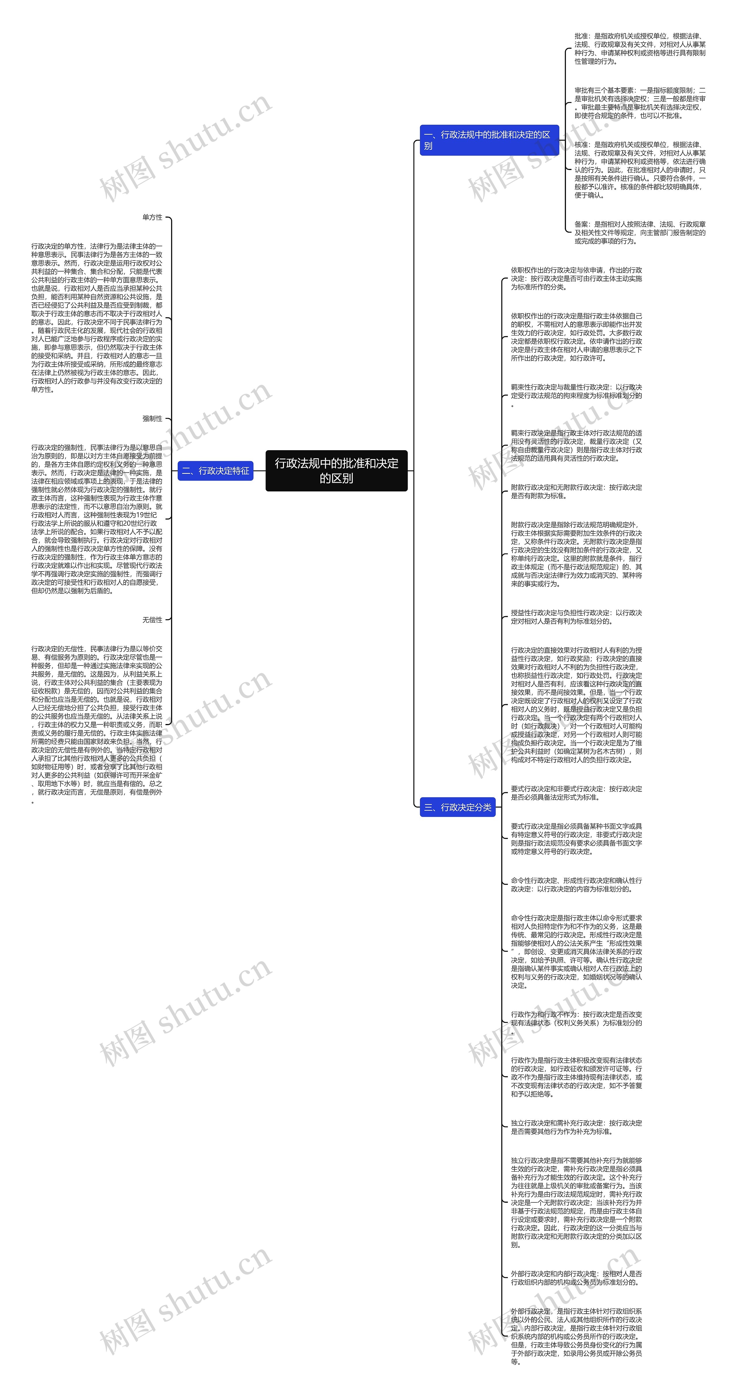 行政法规中的批准和决定的区别思维导图