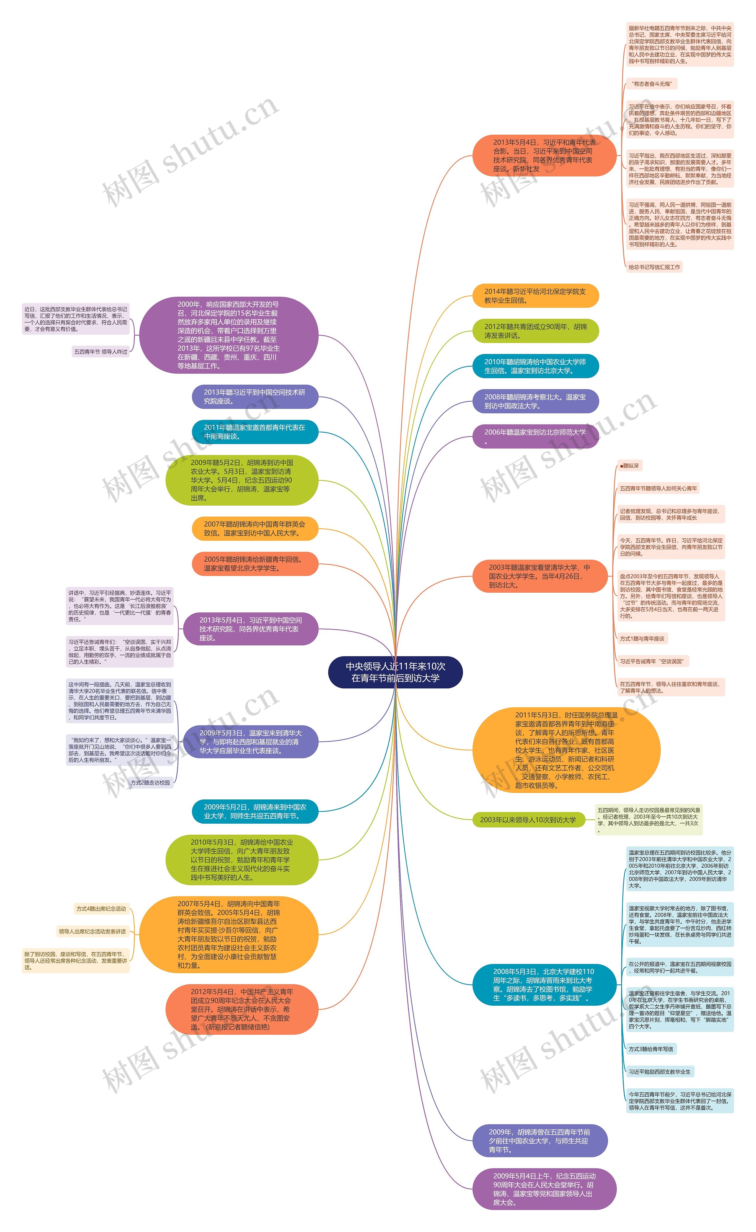 中央领导人近11年来10次在青年节前后到访大学思维导图