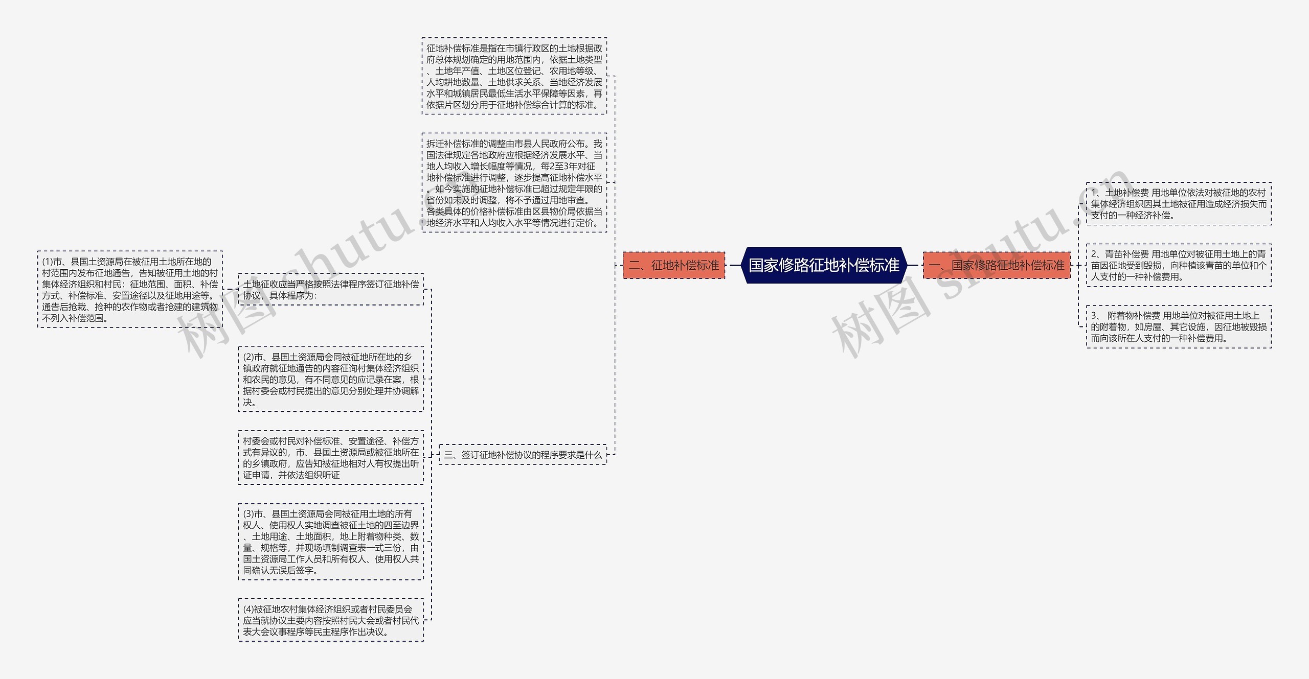 国家修路征地补偿标准