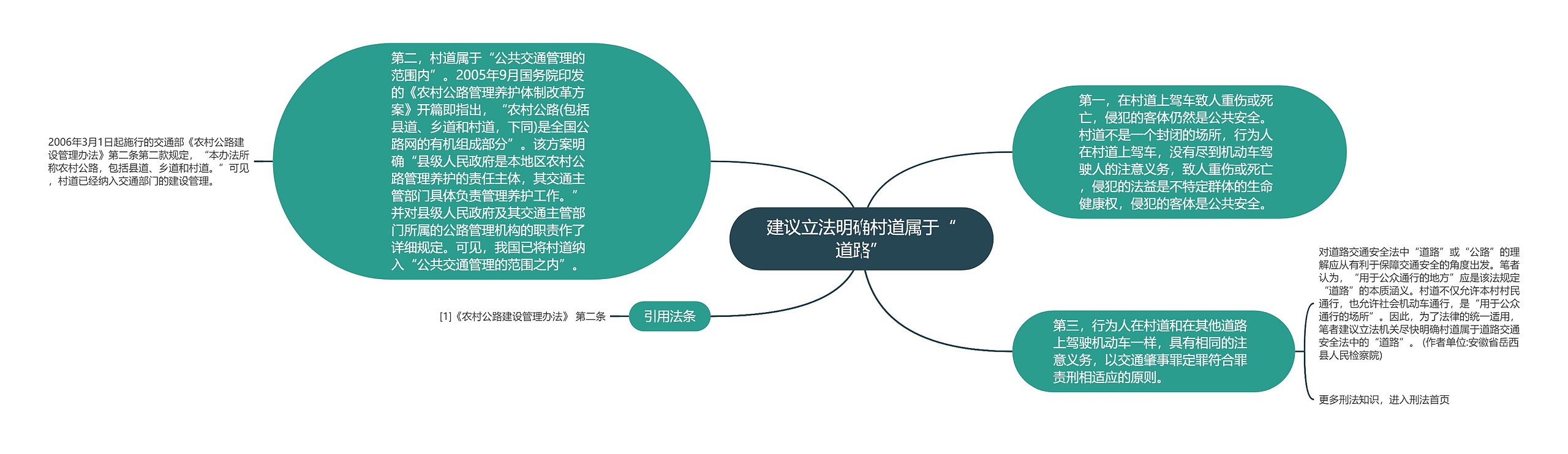 建议立法明确村道属于“道路”思维导图