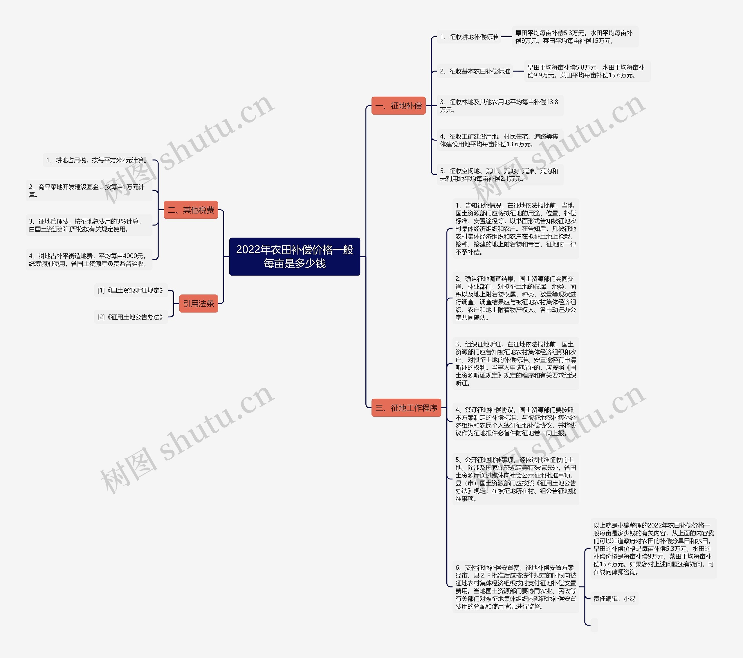 2022年农田补偿价格一般每亩是多少钱思维导图