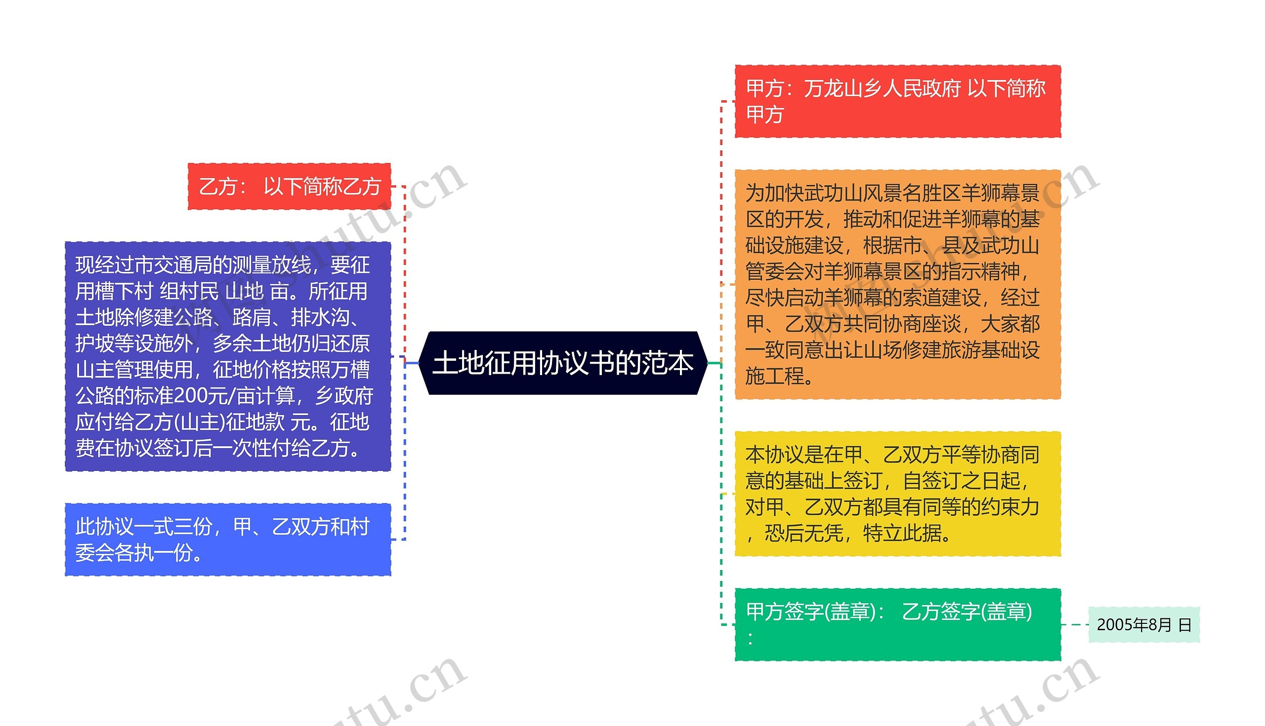 土地征用协议书的范本思维导图